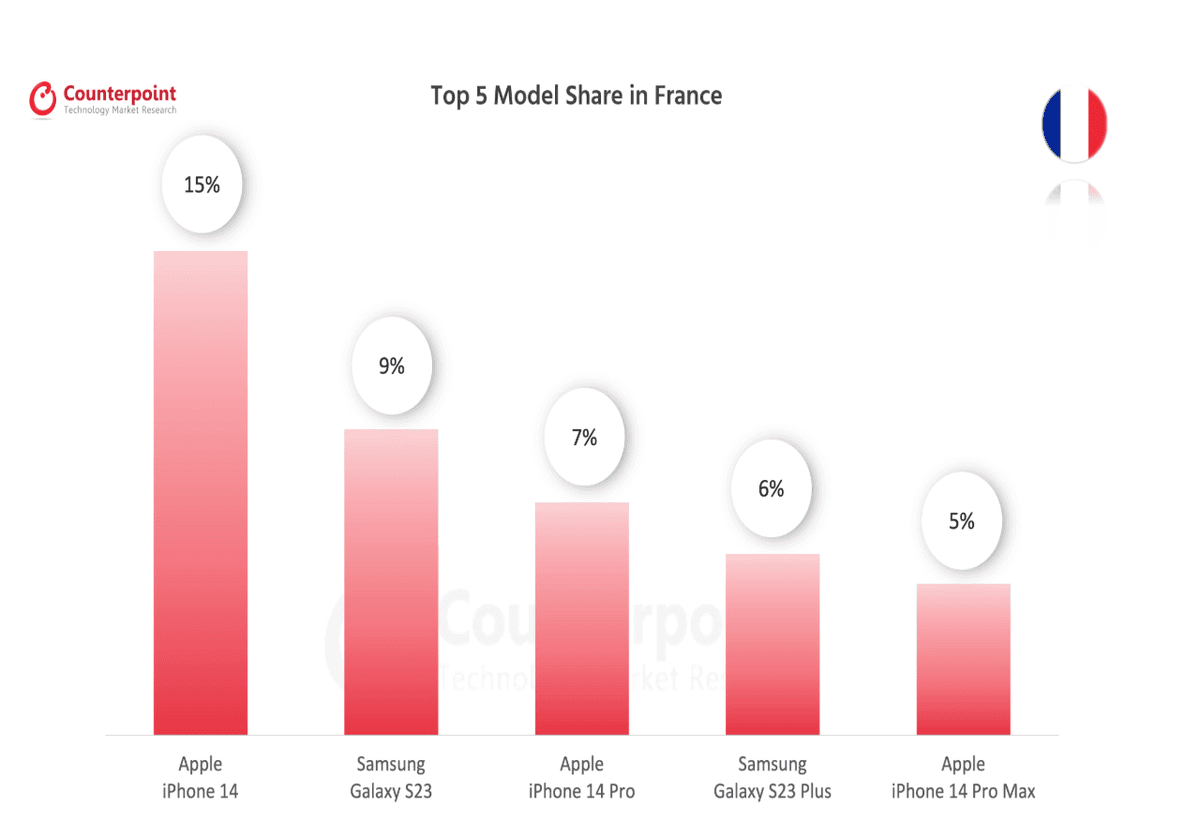 077 smartphone market top 5 model share 077 smartphone market top 5 model share