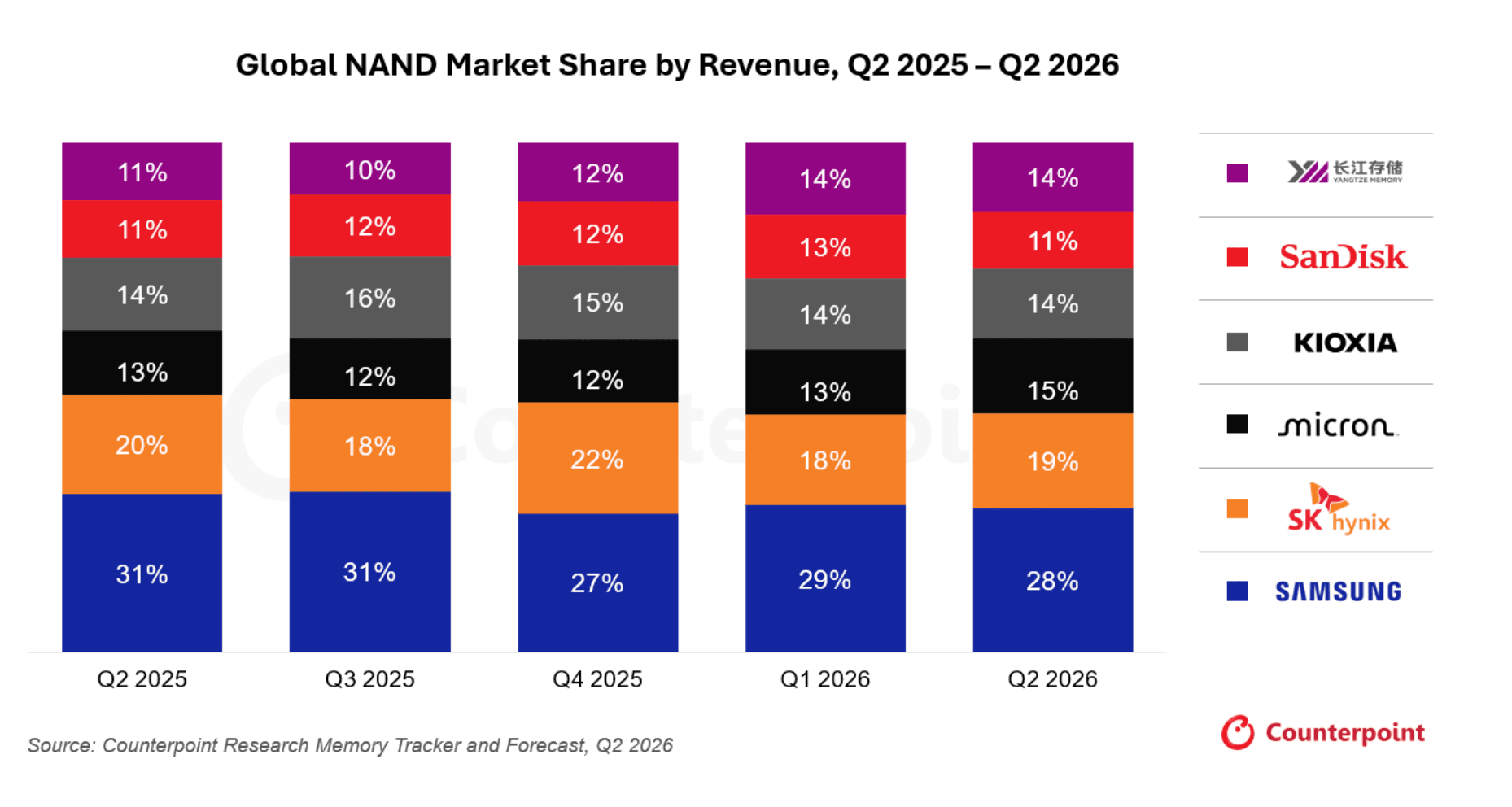 Counterpoint-Research-NAND-Market-2026q2.png
