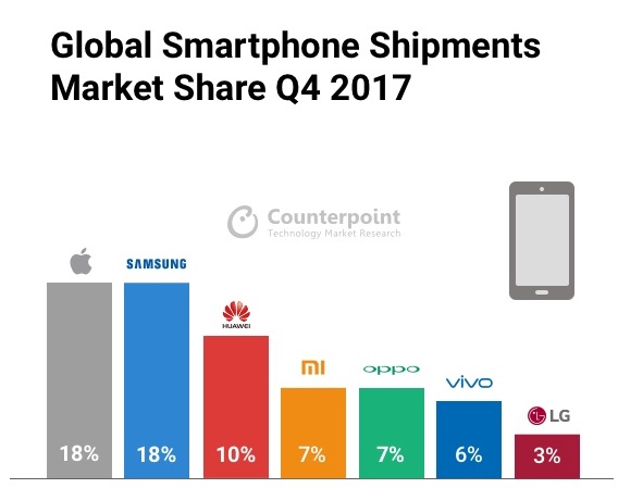 INFOGRAPHIC Q4 2017 MOBILE MARKET MONITOR Counterpoint