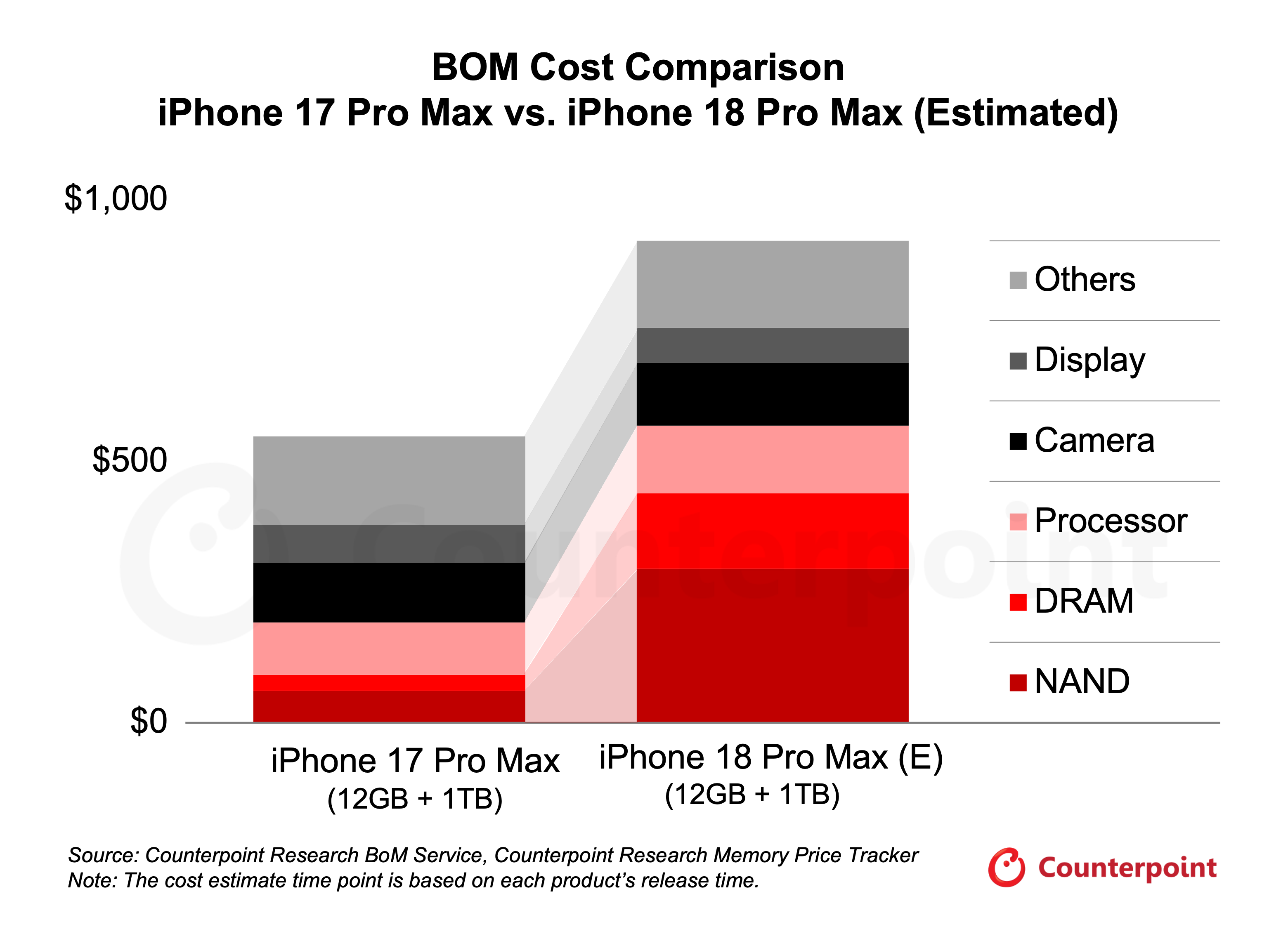 iPhone 17 Pro Max vs iPhone 18 Pro Max (E) 
