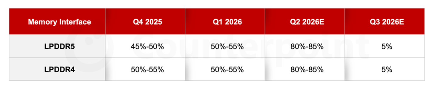 Smartphone Memory Price Increase by Memory Interface (QoQ)