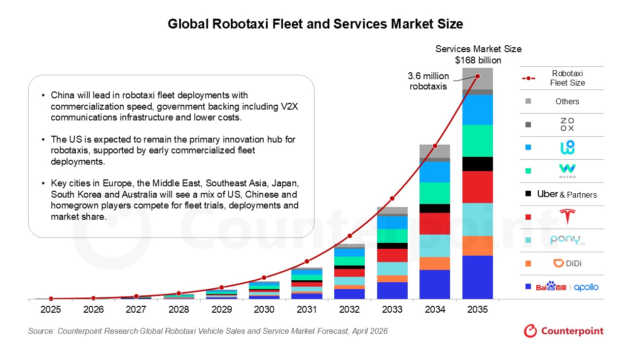 Forecast showing rapid growth of robotaxi fleet and service market.