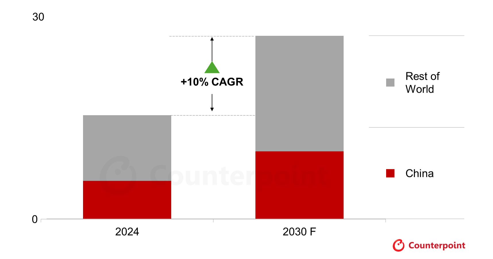 Source: Counterpoint Research