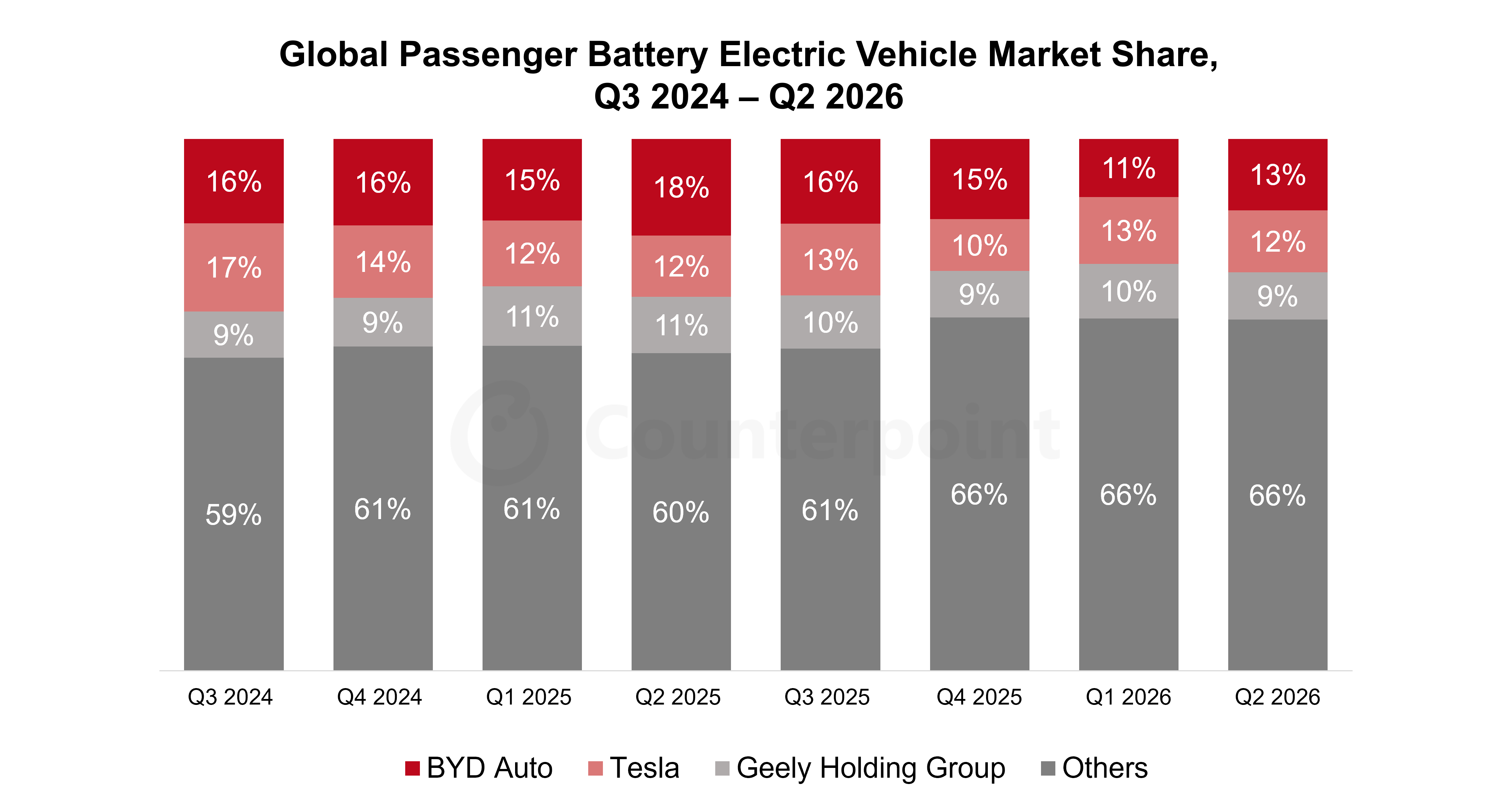 Global Passenger Battery Electric Vehicle Market Share, Q3 2024 – Q2 2026