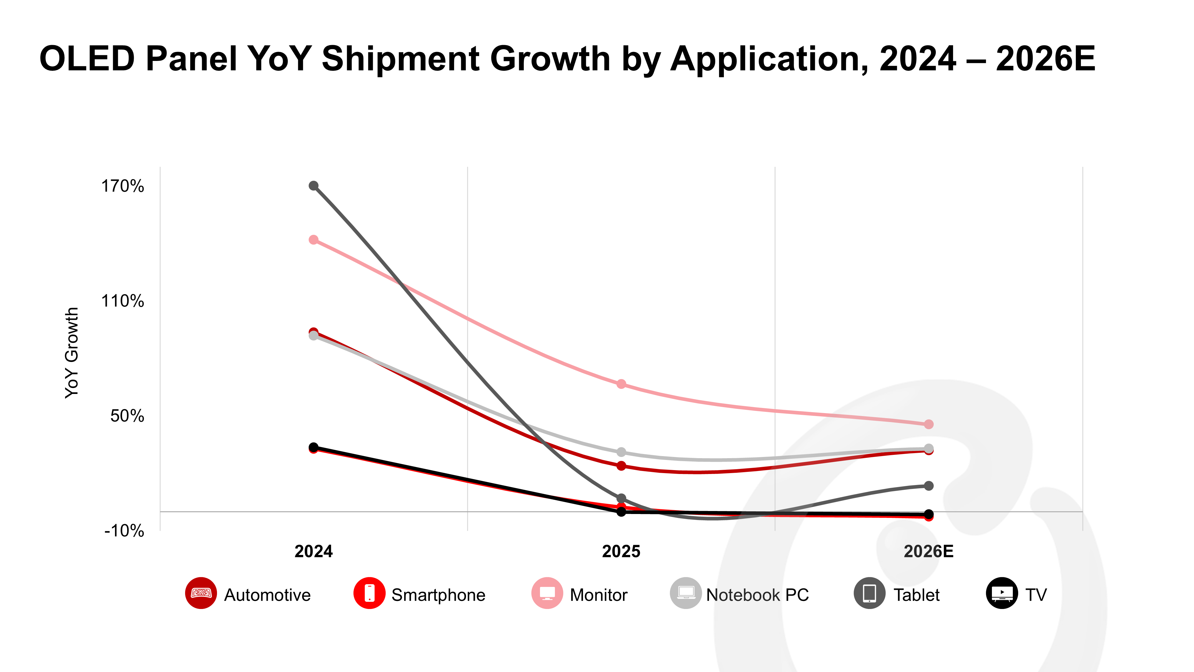 Memory Cost Inflation to Stall Smartphone OLED Growth in 2026 While IT OLED Segments Expand