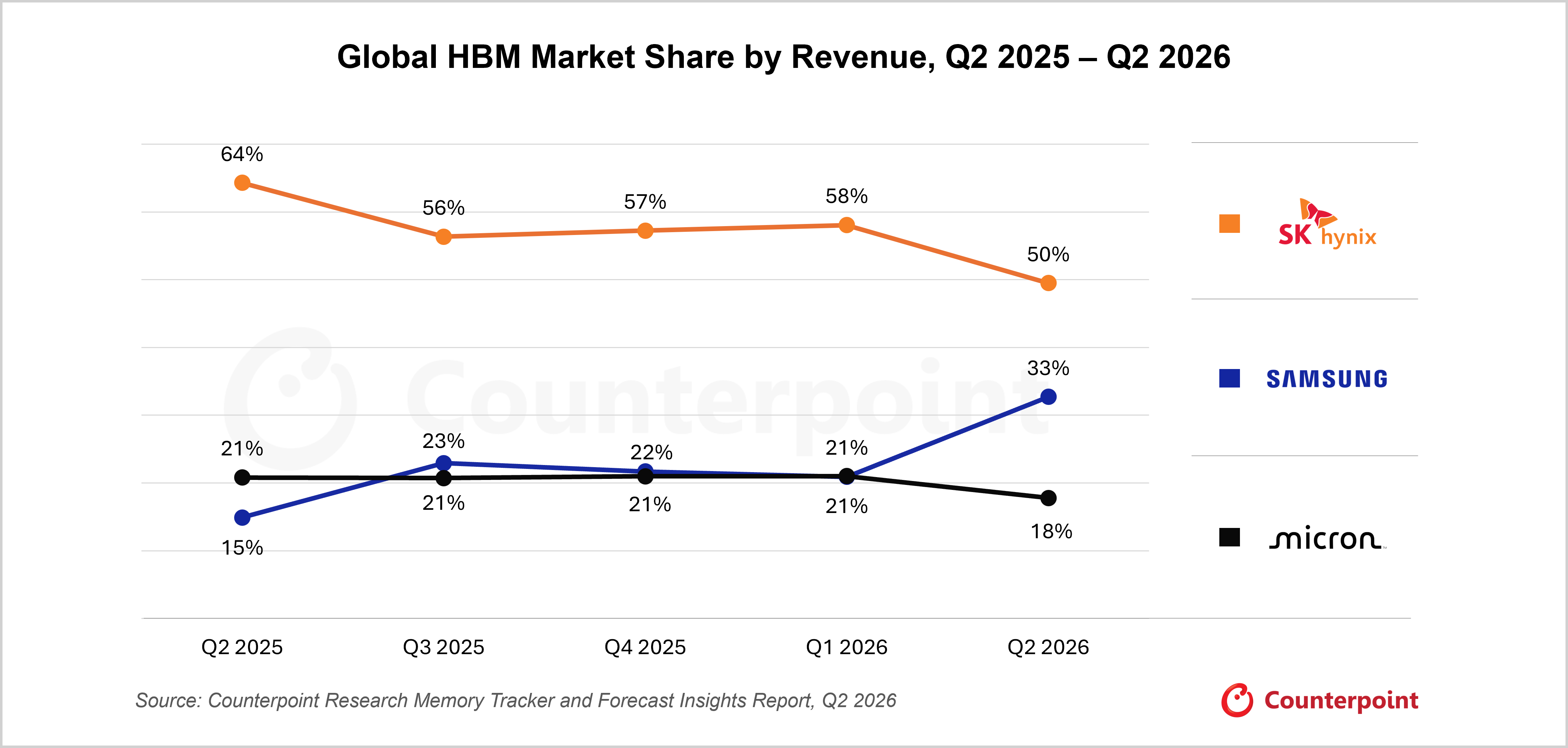 Global HBM Market Share by Revenue Q2 2025- Q2 2026