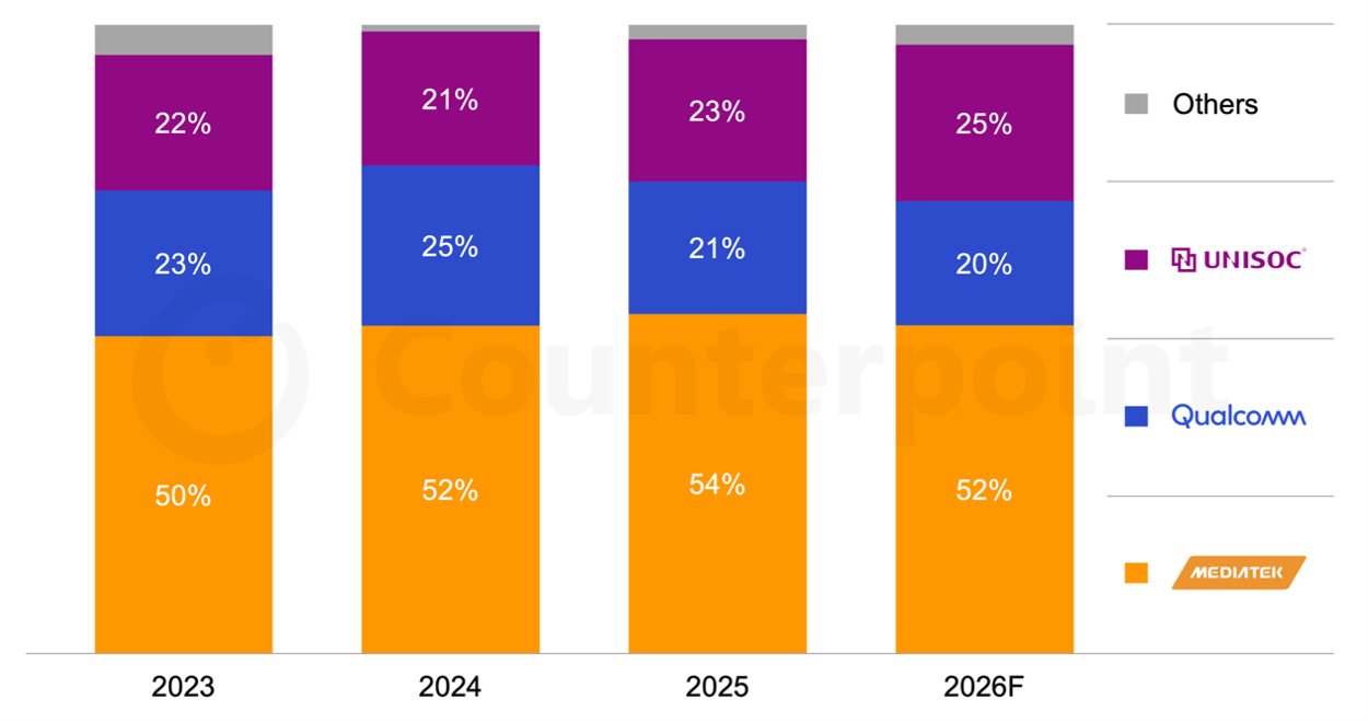 Global Smartphone SoC Shipment Share by SoC Vendor for the Mainstream Segment