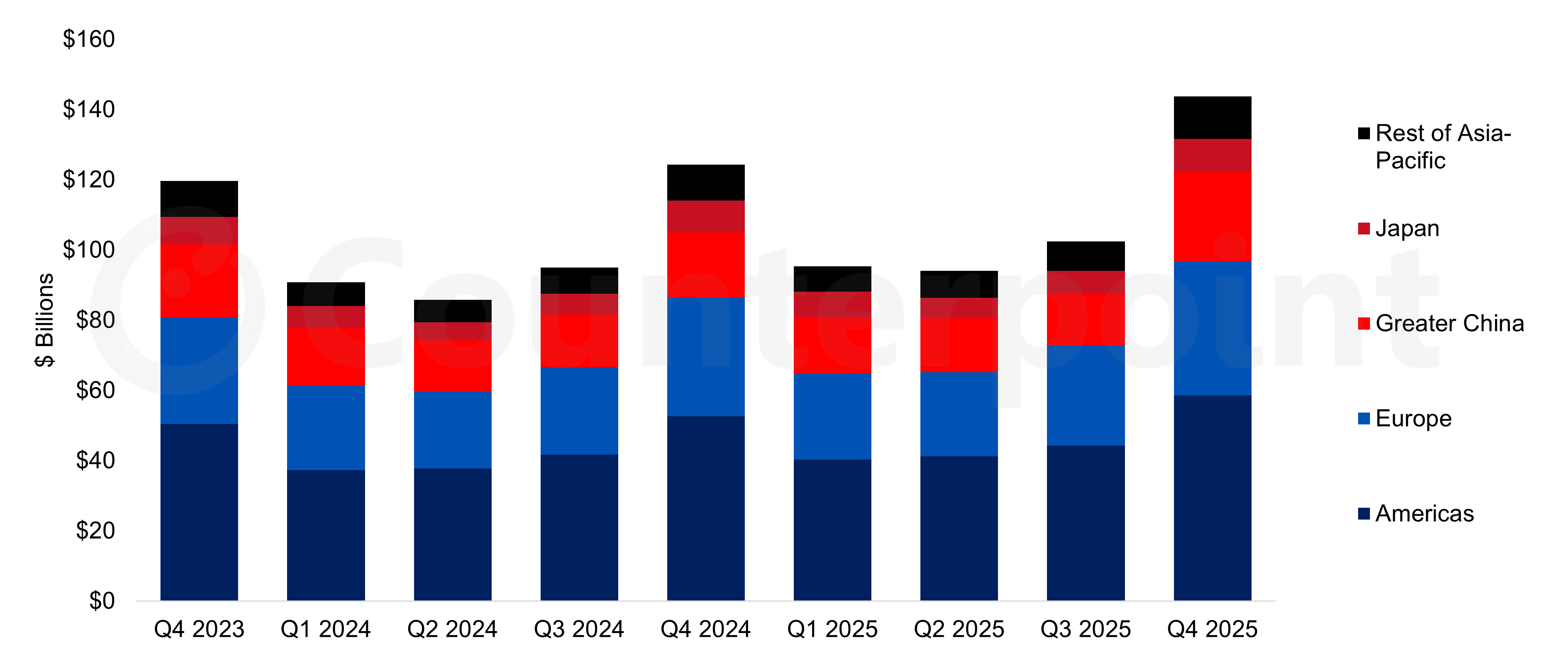 Source: Apple financial statements