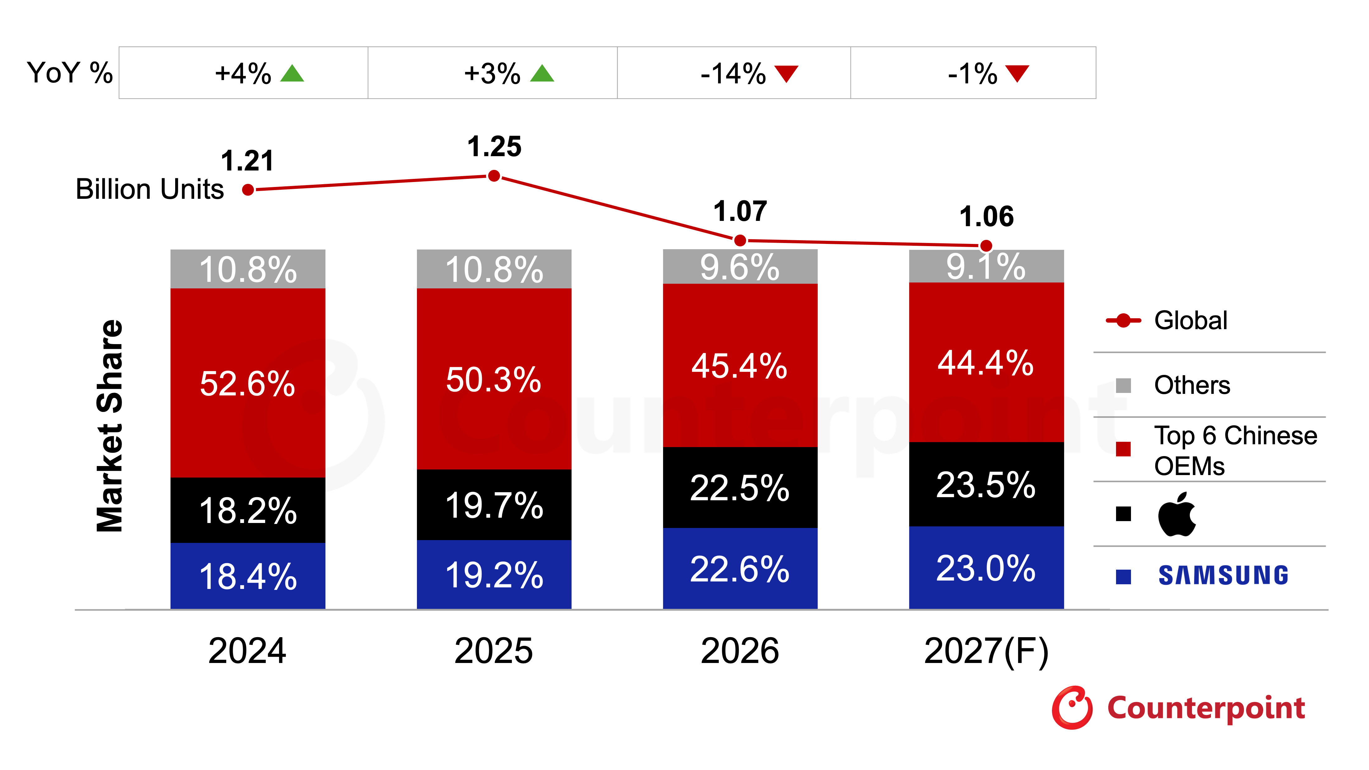 Global Smartphone Forecast by Brand Market Share (2024 - 2027F)