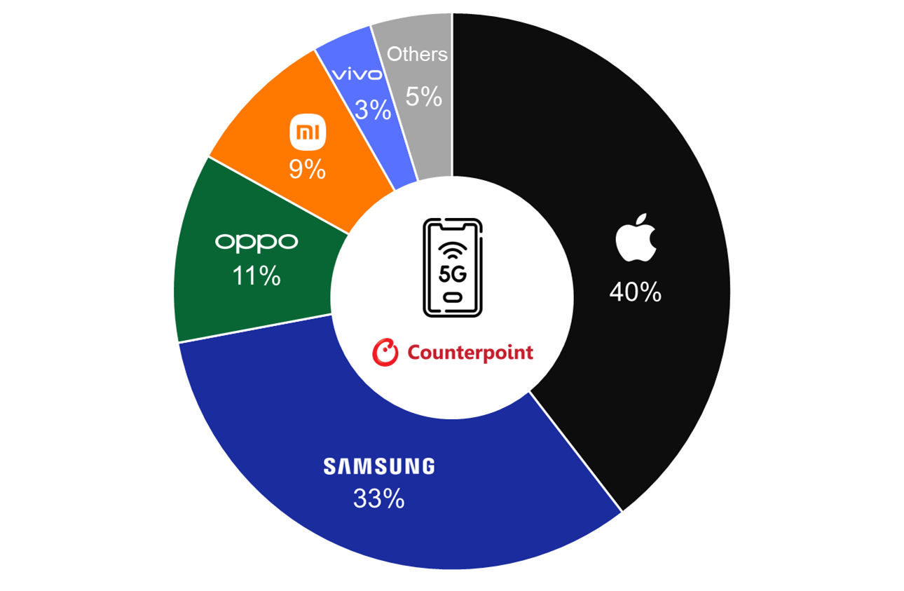Source: Counterpoint Monthly Southeast Asia (SEA) Tracker, 2025 Note: Values may not add up to 100% due to rounding