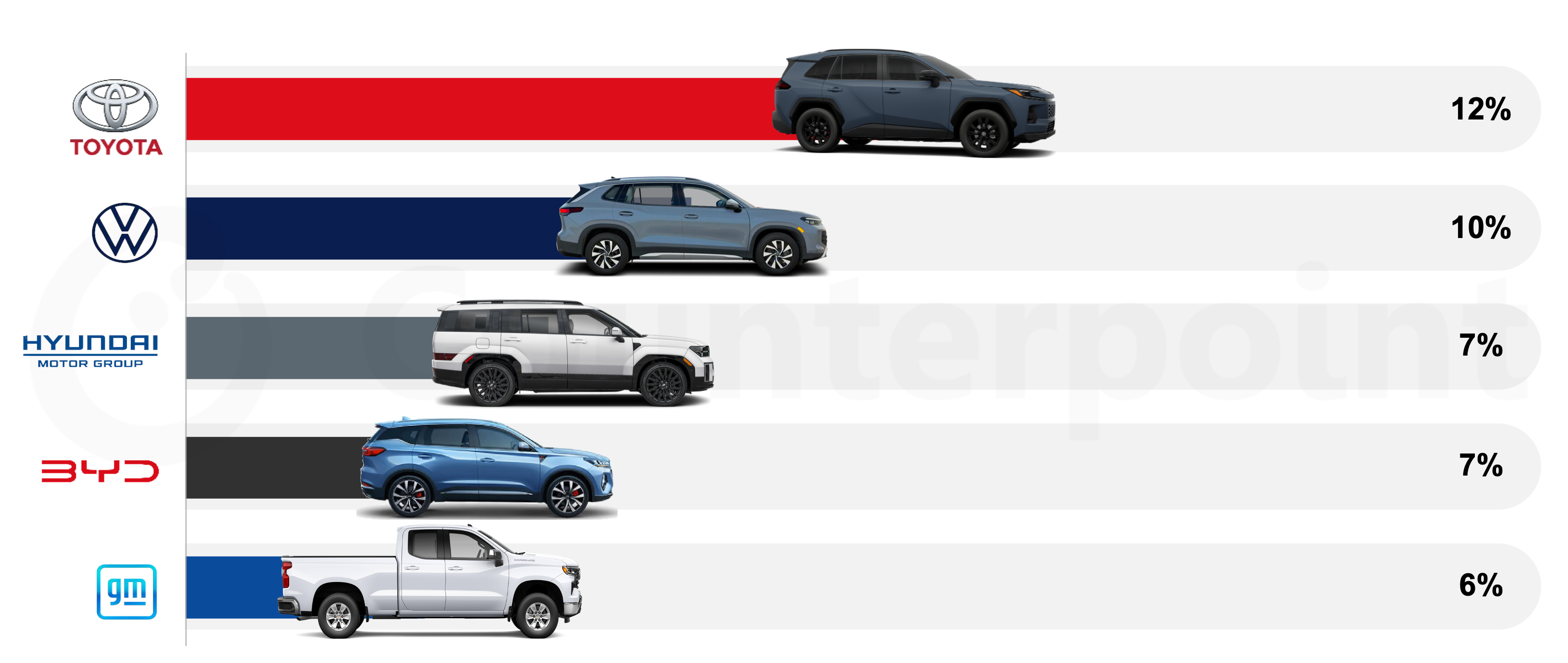 Chart of Counterpoint Research Share of Global Connected Car Sales by Automotive Group, 2025