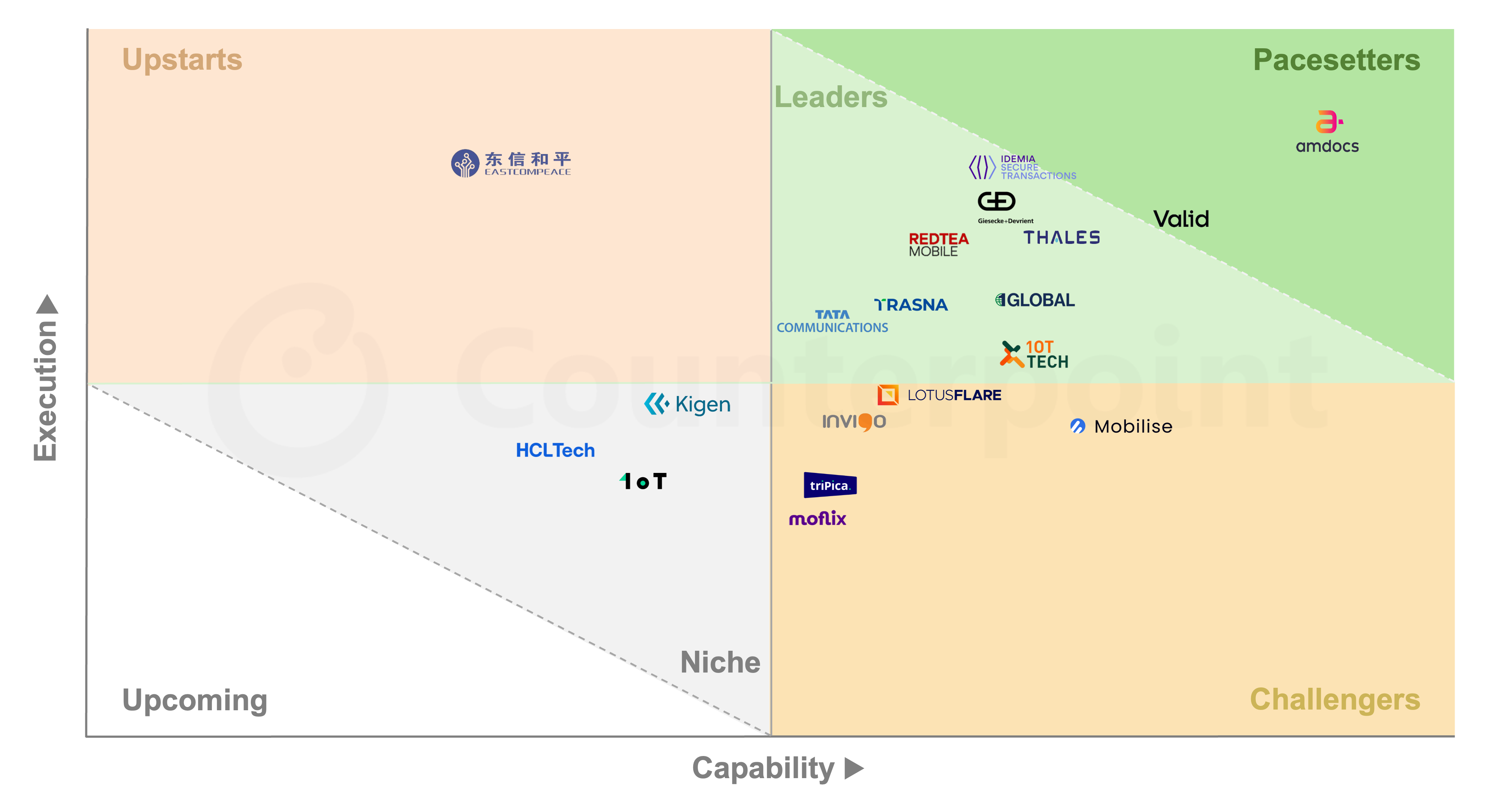 Global Consumer eSIM Orchestration CORE Rankings