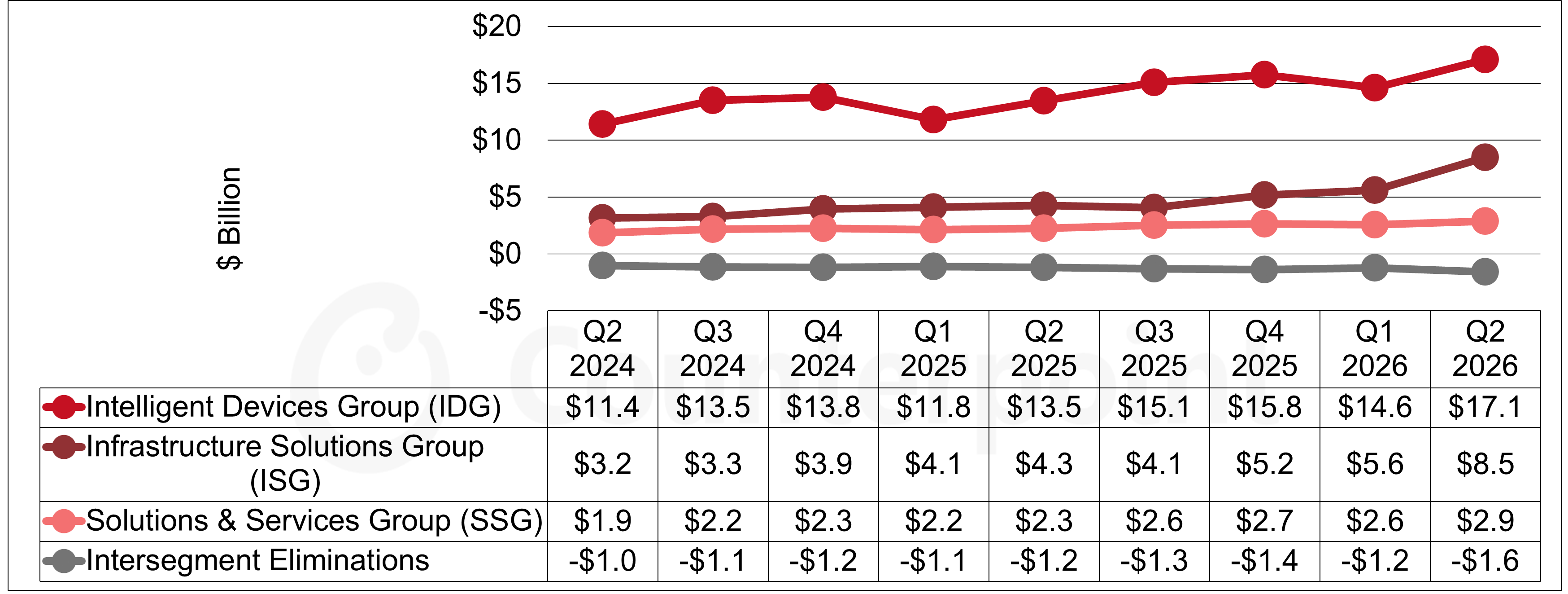 Lenovo Net Revenue by Business Segment, Q2 2024-Q2 2026