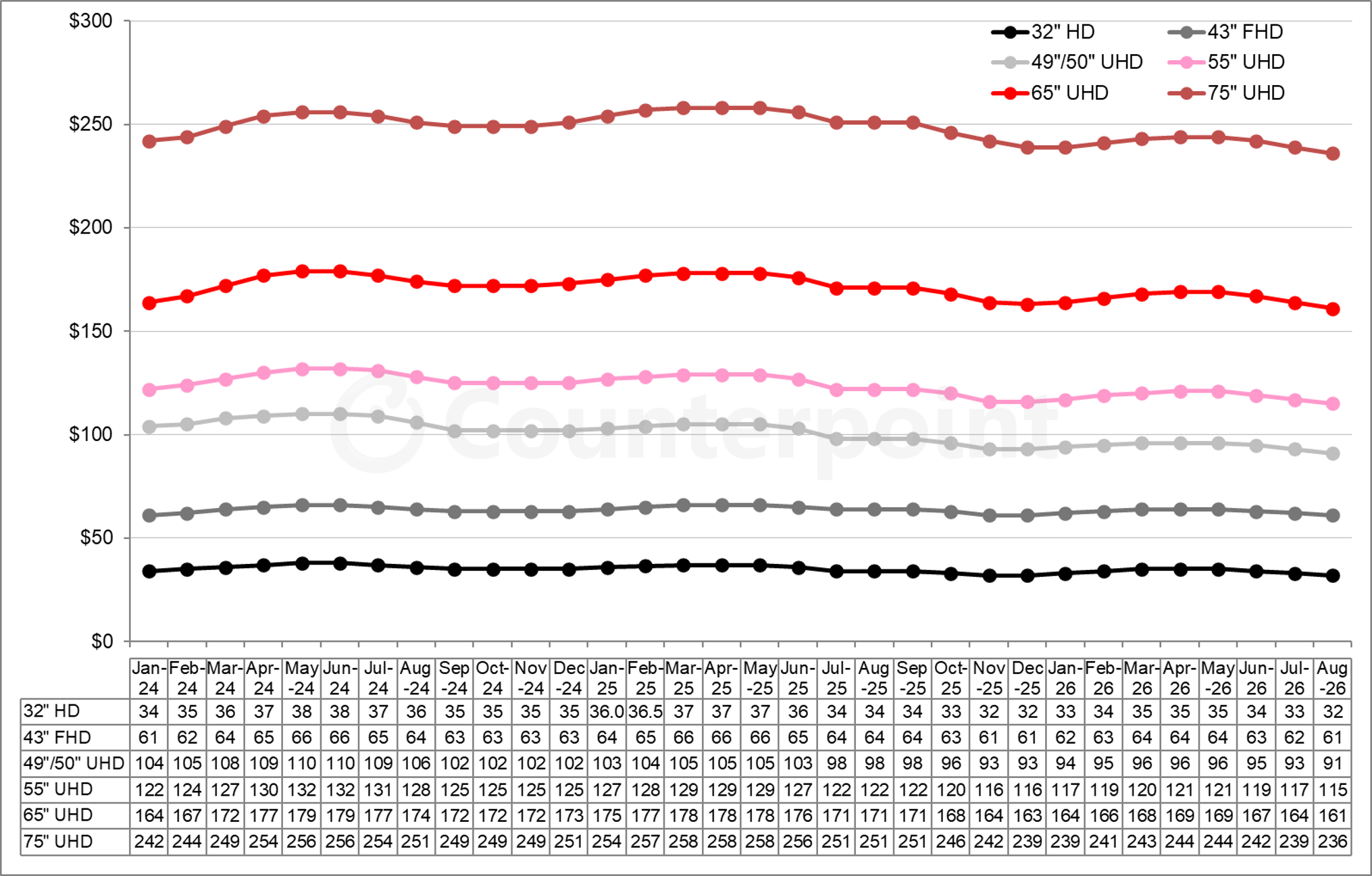 Chart showing LCD TV panel prices from Jan 2024 to Aug 2026