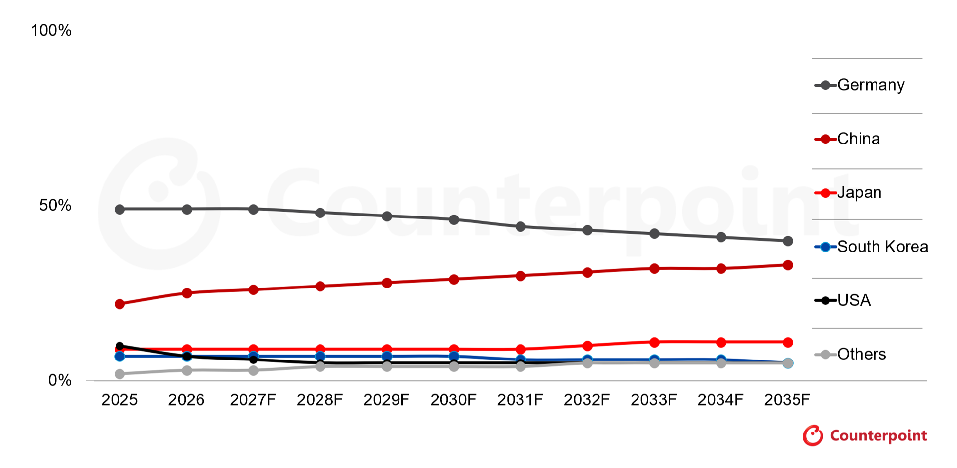 EV Sales Share Forecast for Europe by OEM Brand Country of Origin, 2025-2035F