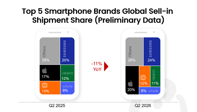 Q2 2026 Global Smartphone Shipments Slump to Lowest Q2 Level in  13 Years as Memory Crisis Deepens