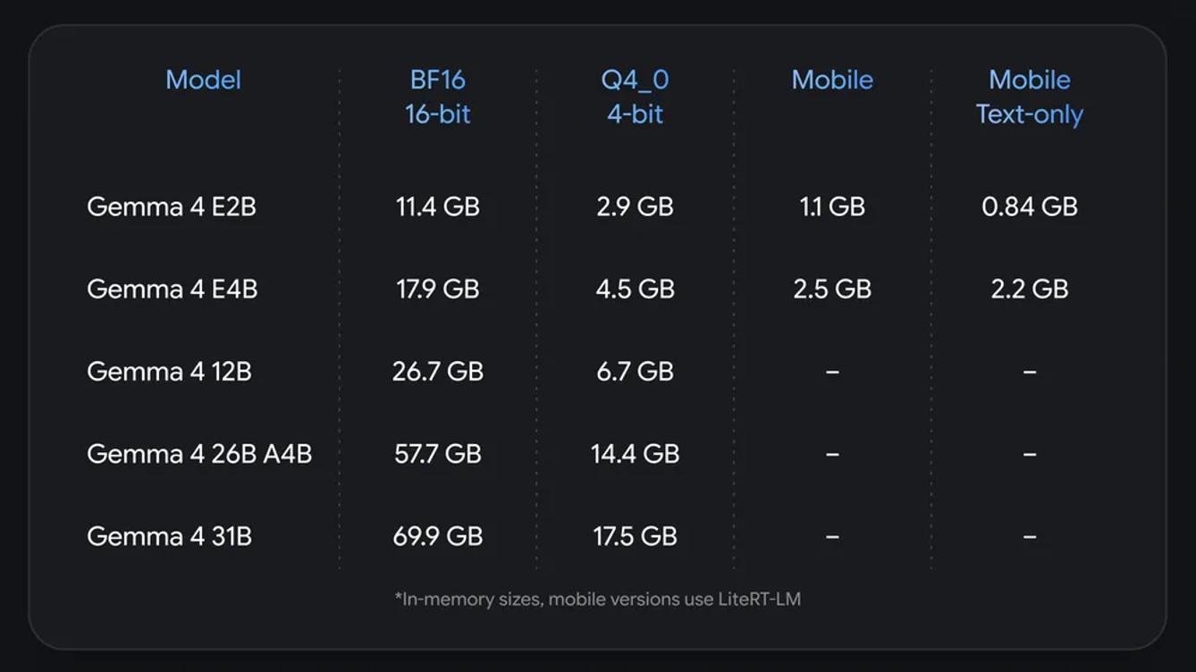 Table of Gemma 4 models' memory requirements.