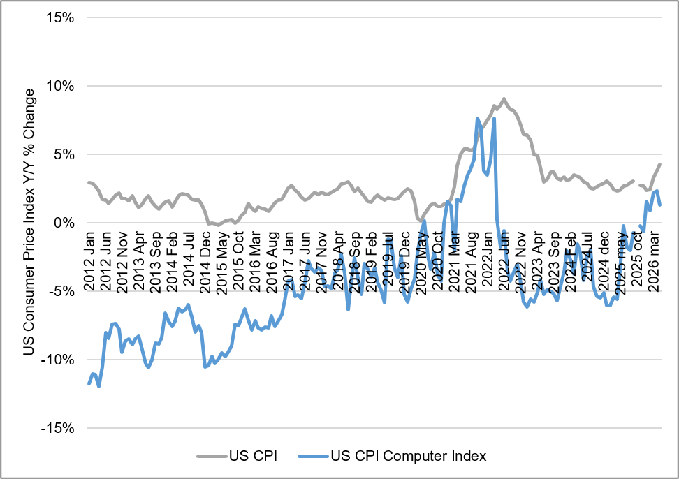 Counterpoint analysis of US Bureau of Labor Statistics YoY% change in US consumer price, 2011-2026