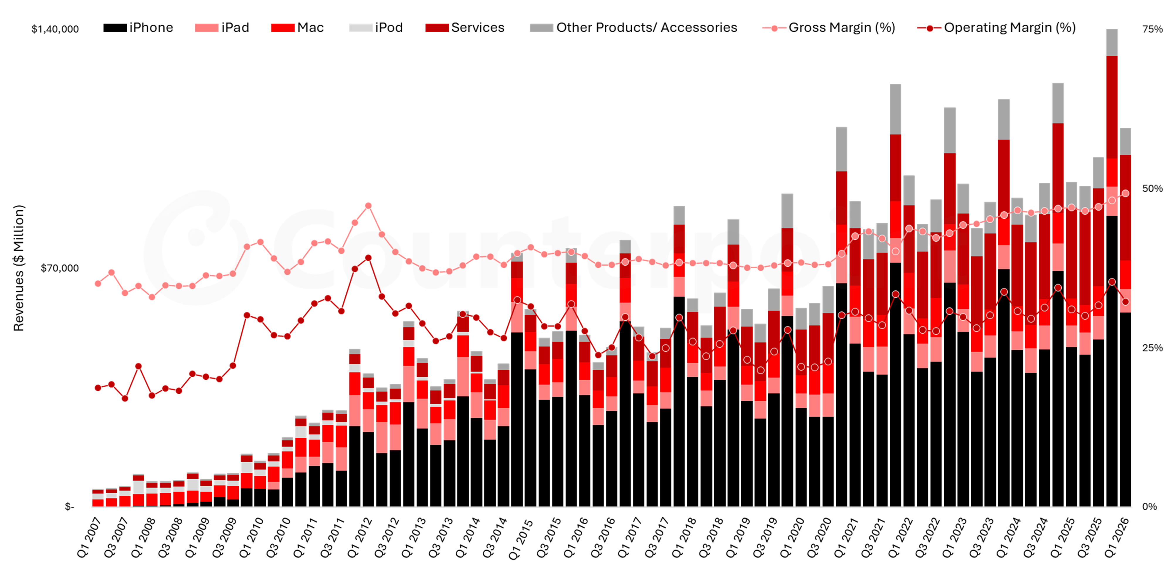 Source: Counterpoint Research's Apple 360 Service