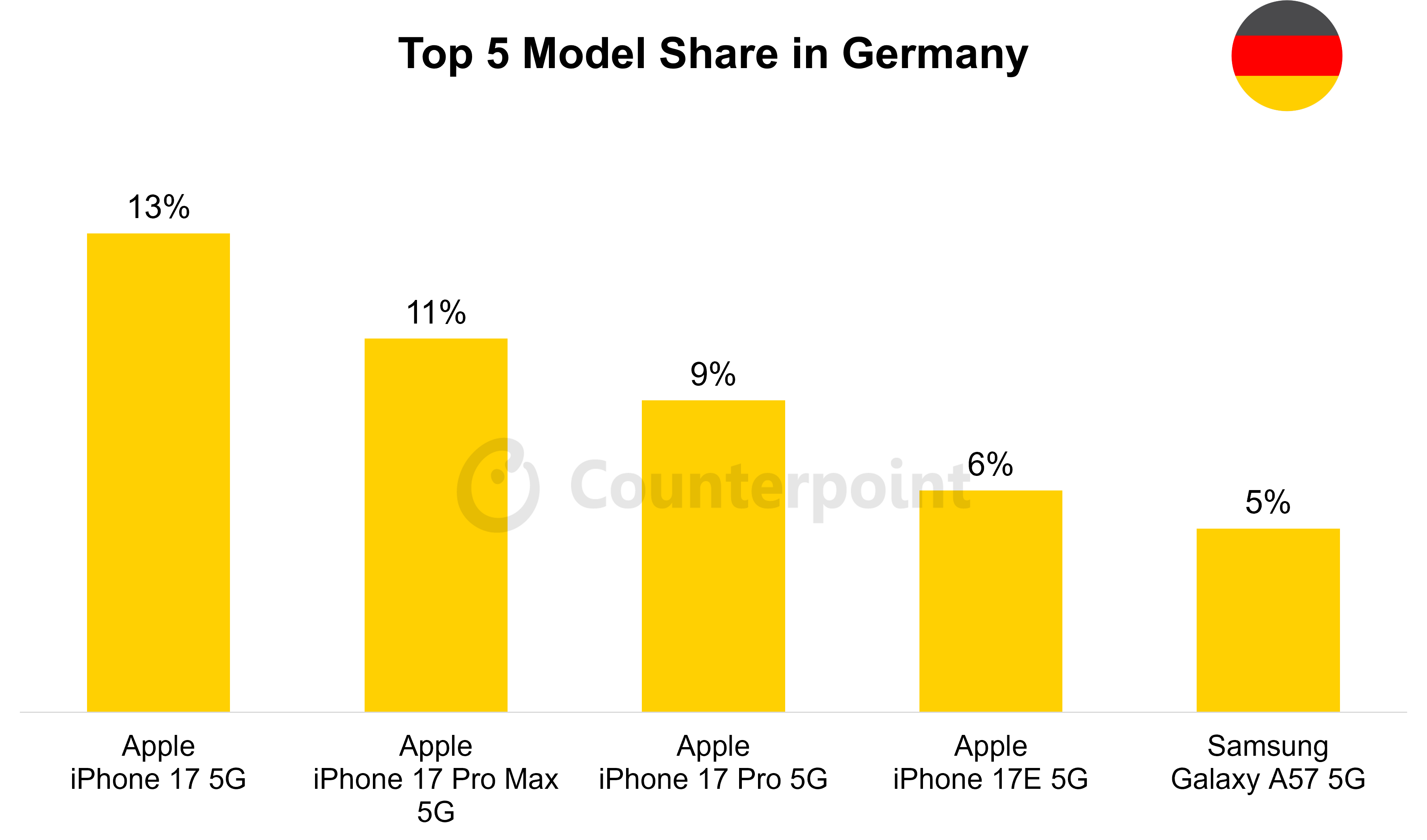 Top 5 Model Share in Germany