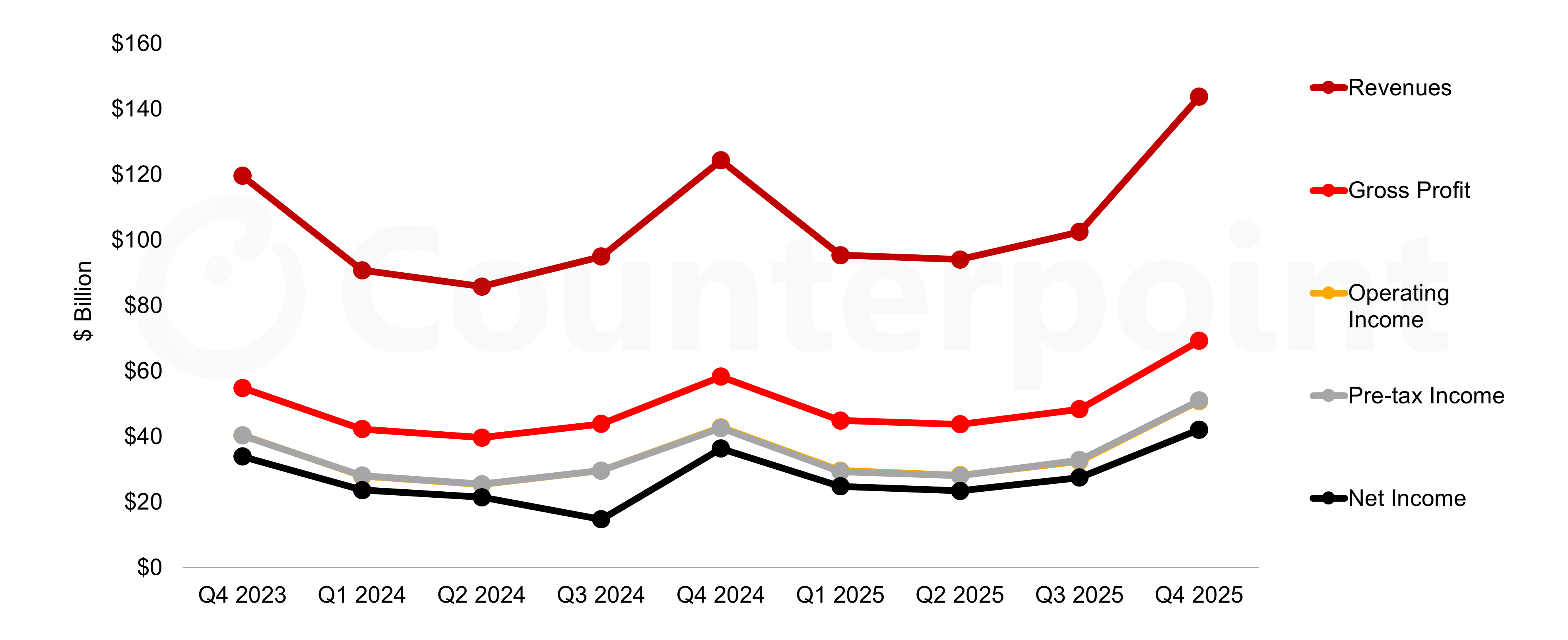 Source: Apple financial statements