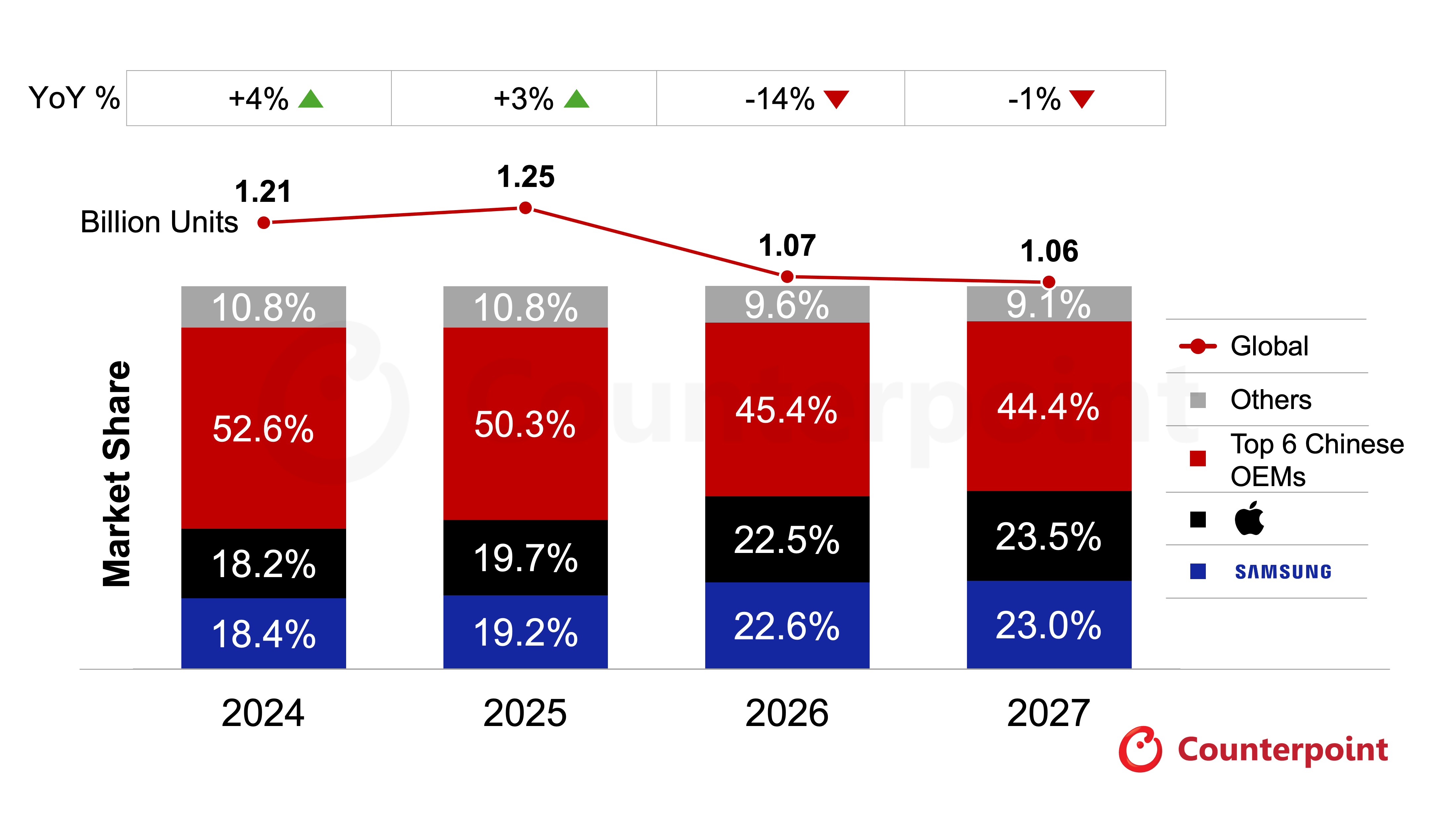 Global Smartphone Forecast by Brand Market Share (2024 - 2027F)