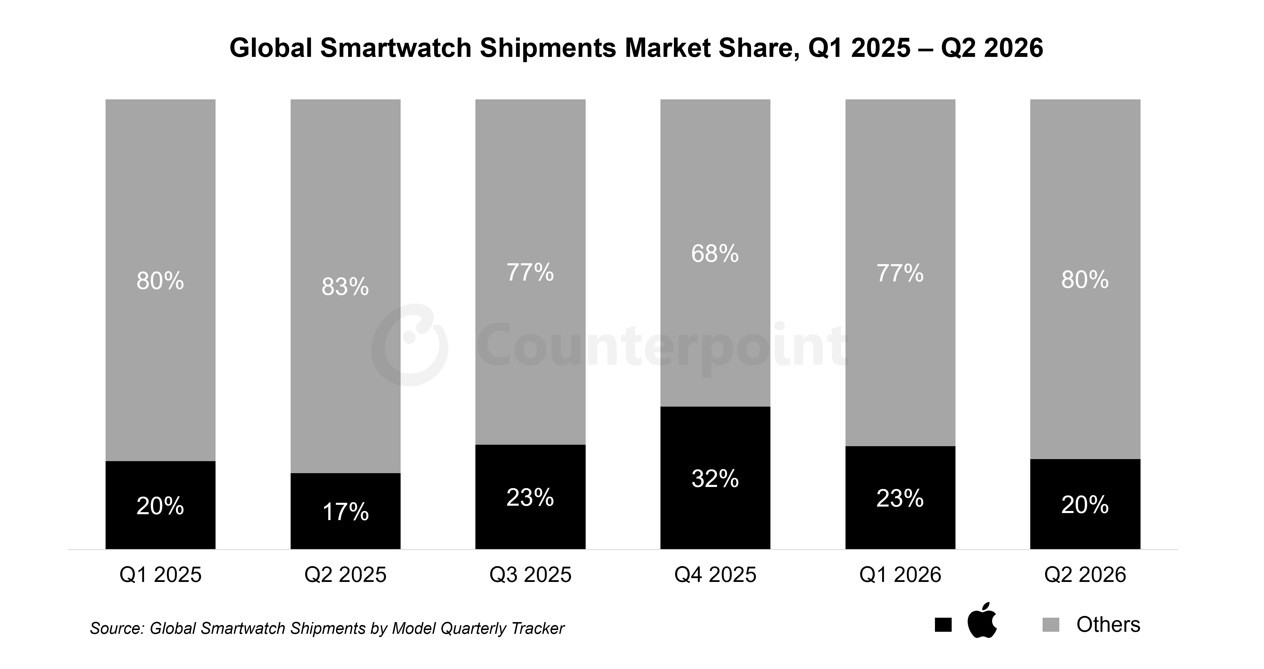 Global Smartwatch Shipments Market Share, Q1 2025 – Q2 2026