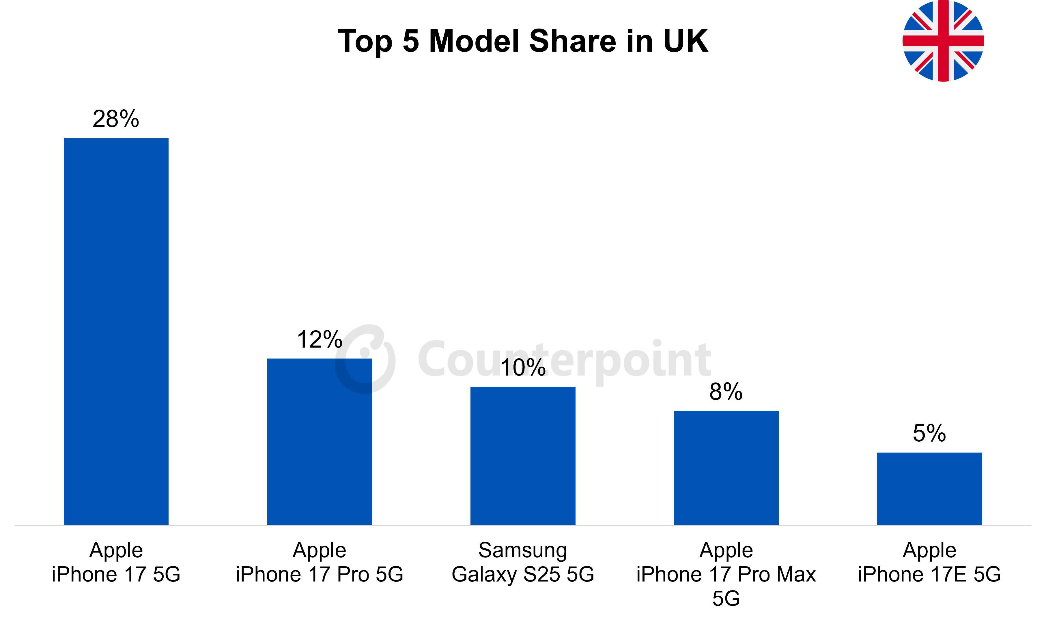 Top 5 Model Share in UK