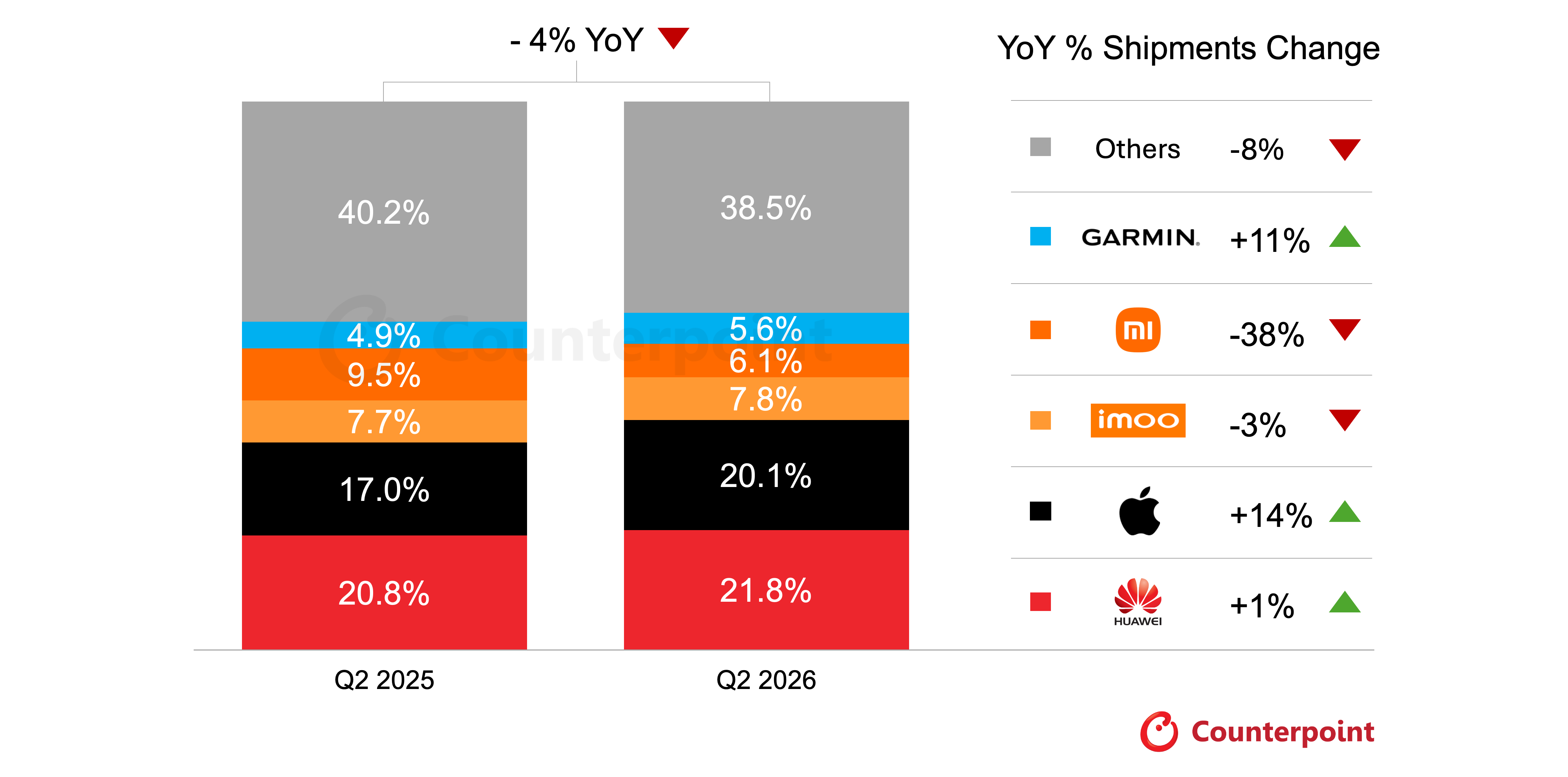 Global Smartwatch Shipments Tracker by Model, Q2 2026