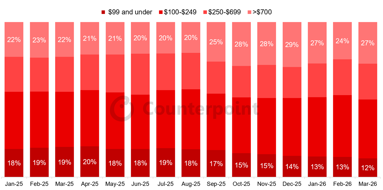 Global Smartphone Sales Share by Price Range, January 2025-March 2026