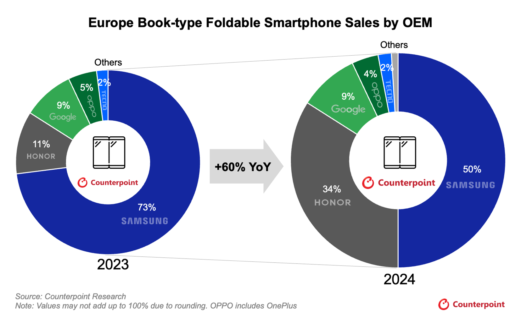 Europe Book-Type Foldable Smartphone Sales by OEM