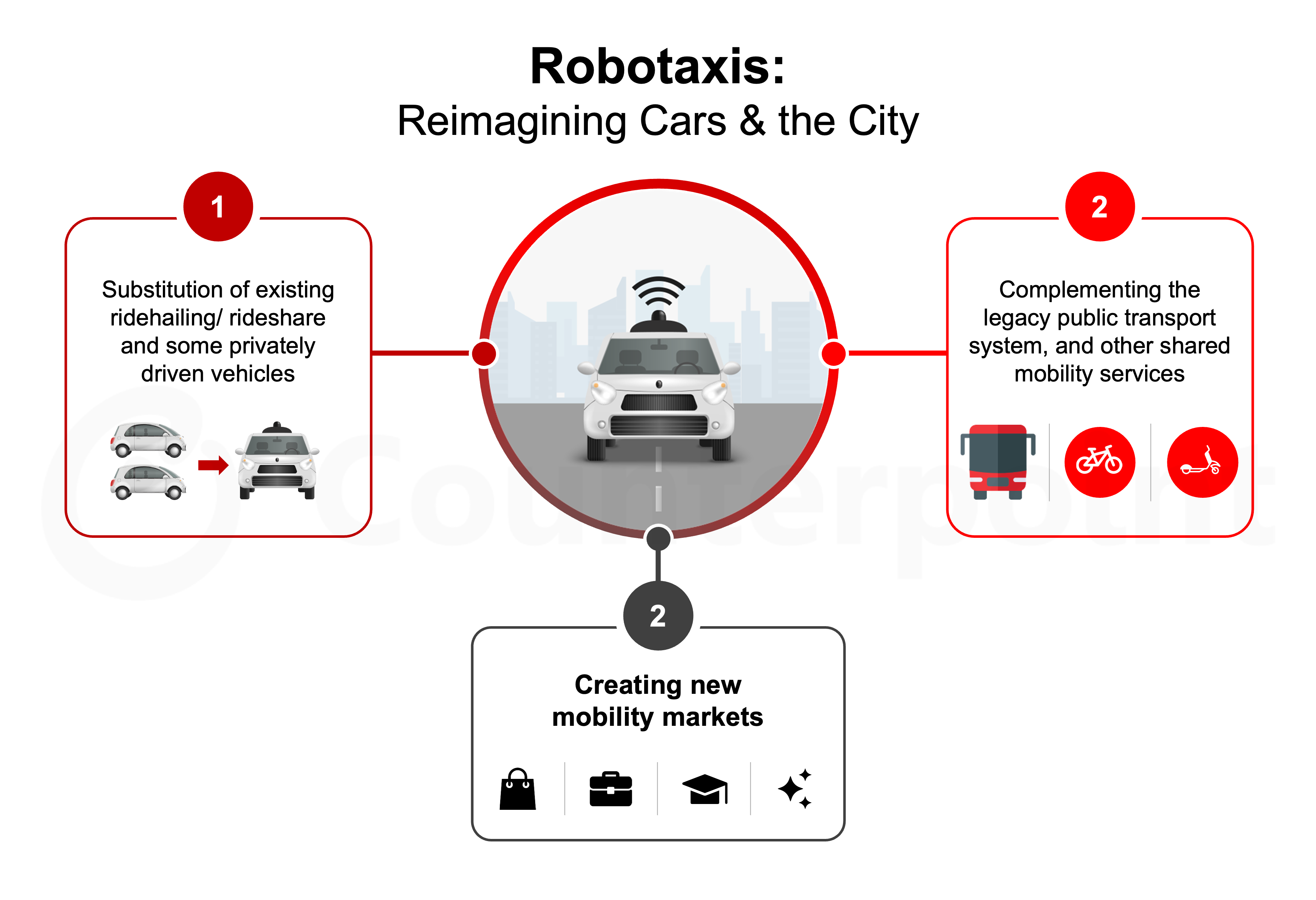 Graphic showing robotaxi use cases: substituting rideshares, complimenting public transportation, and creating new mobility markets.