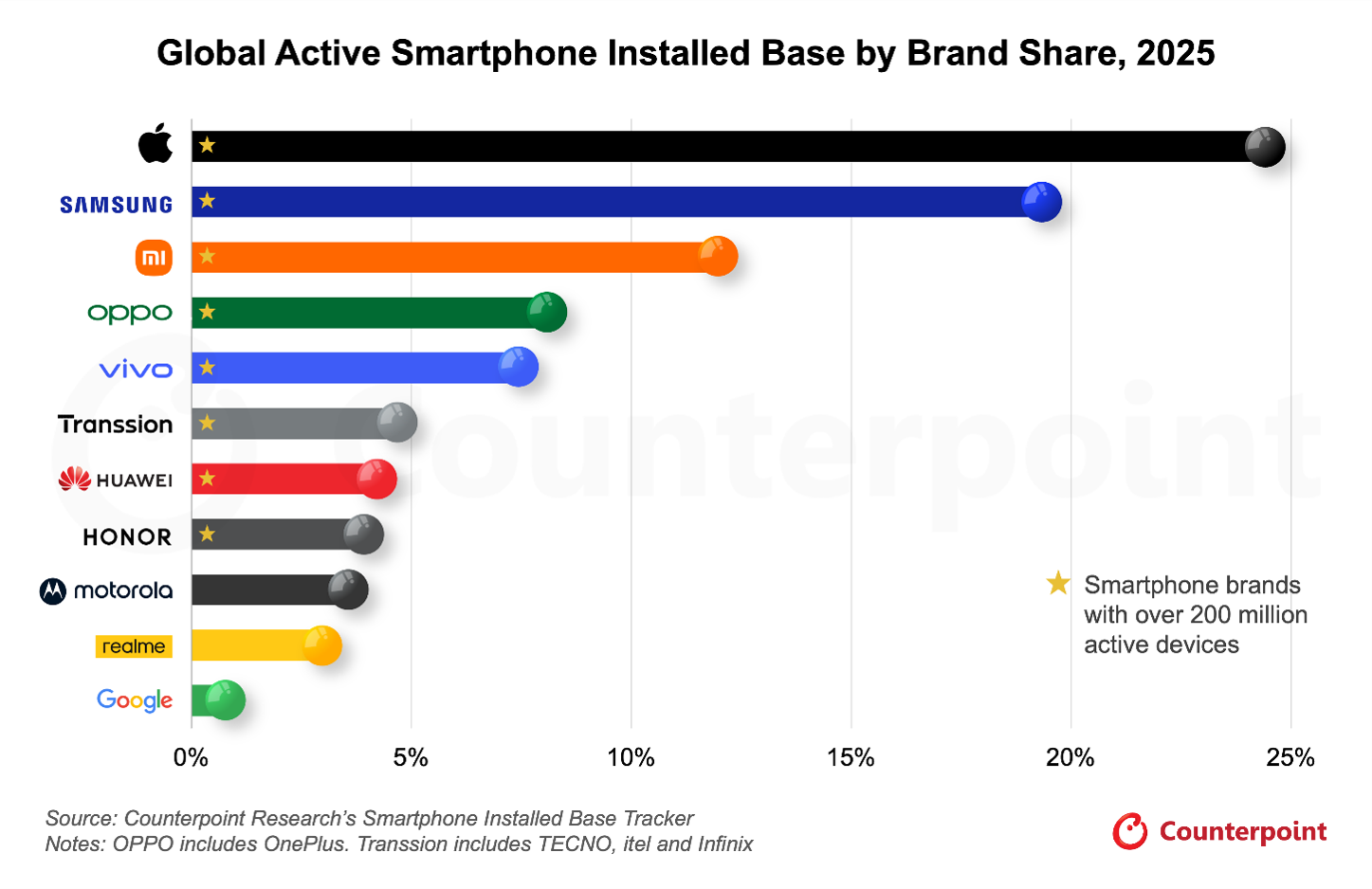 Global active smartphone installed base by brand share