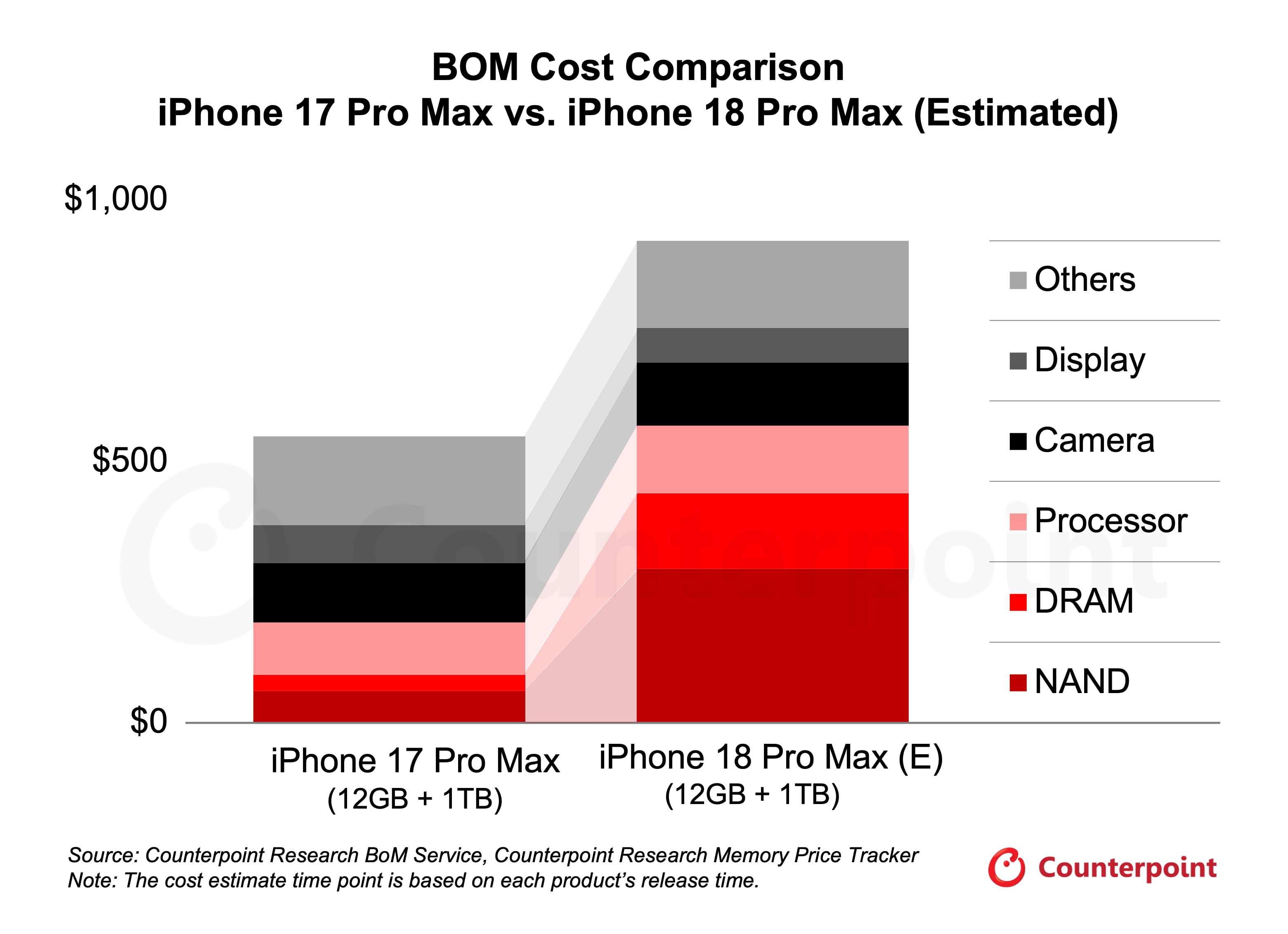 counterpoint iphone 18 vs 17 pro max bom cost