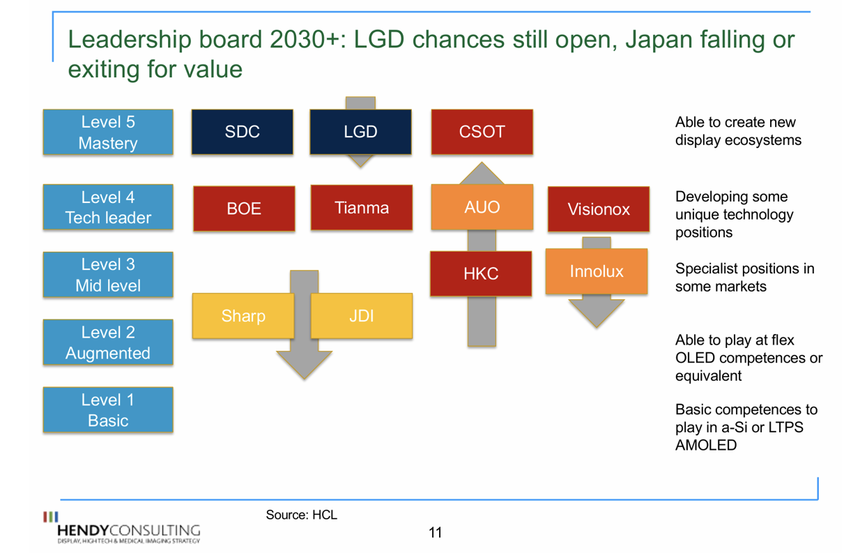 Source: Electronic Displays Conference 2026, Hendy Consulting
