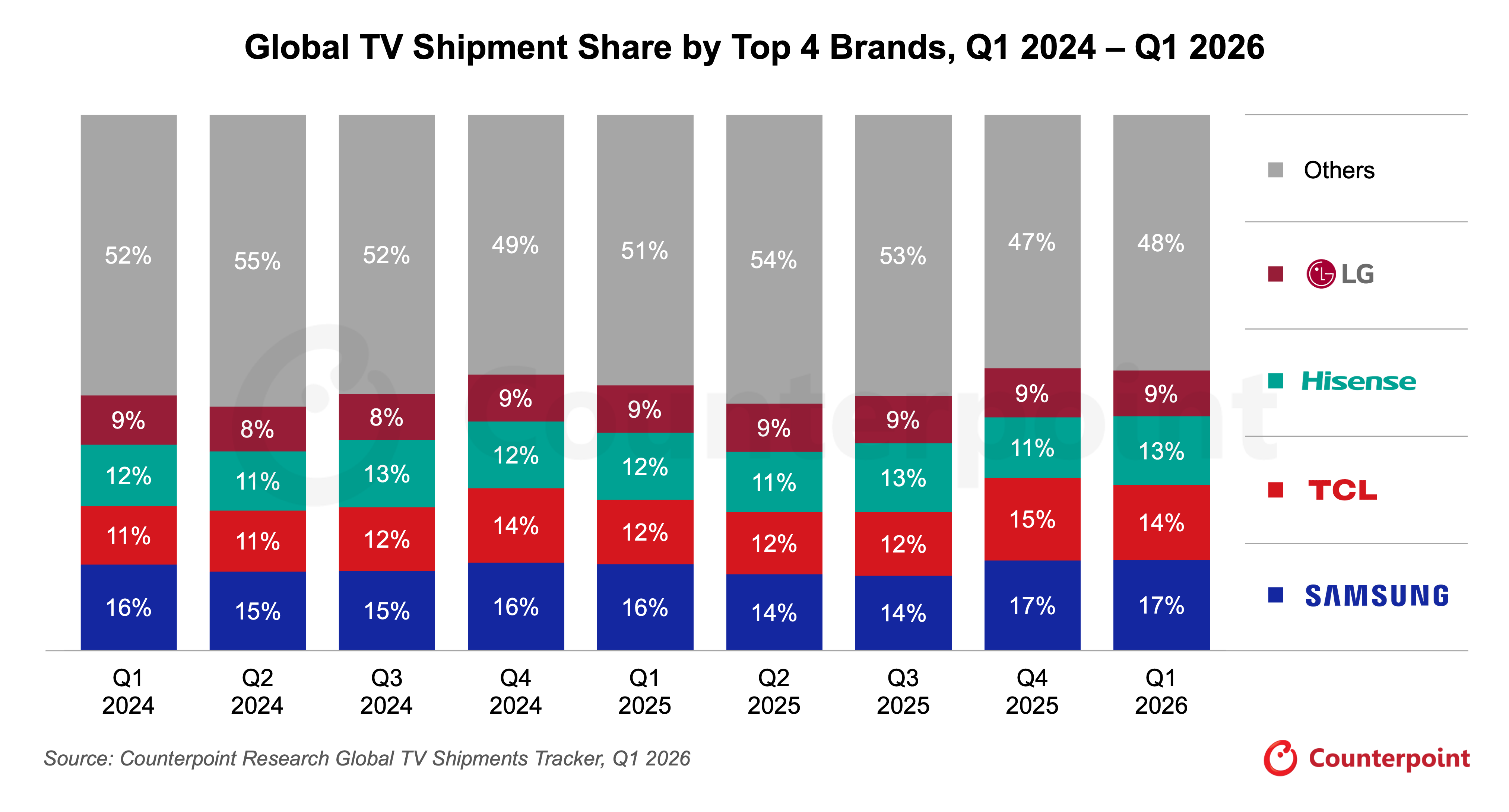 Global TV Market Share, Q1 2026