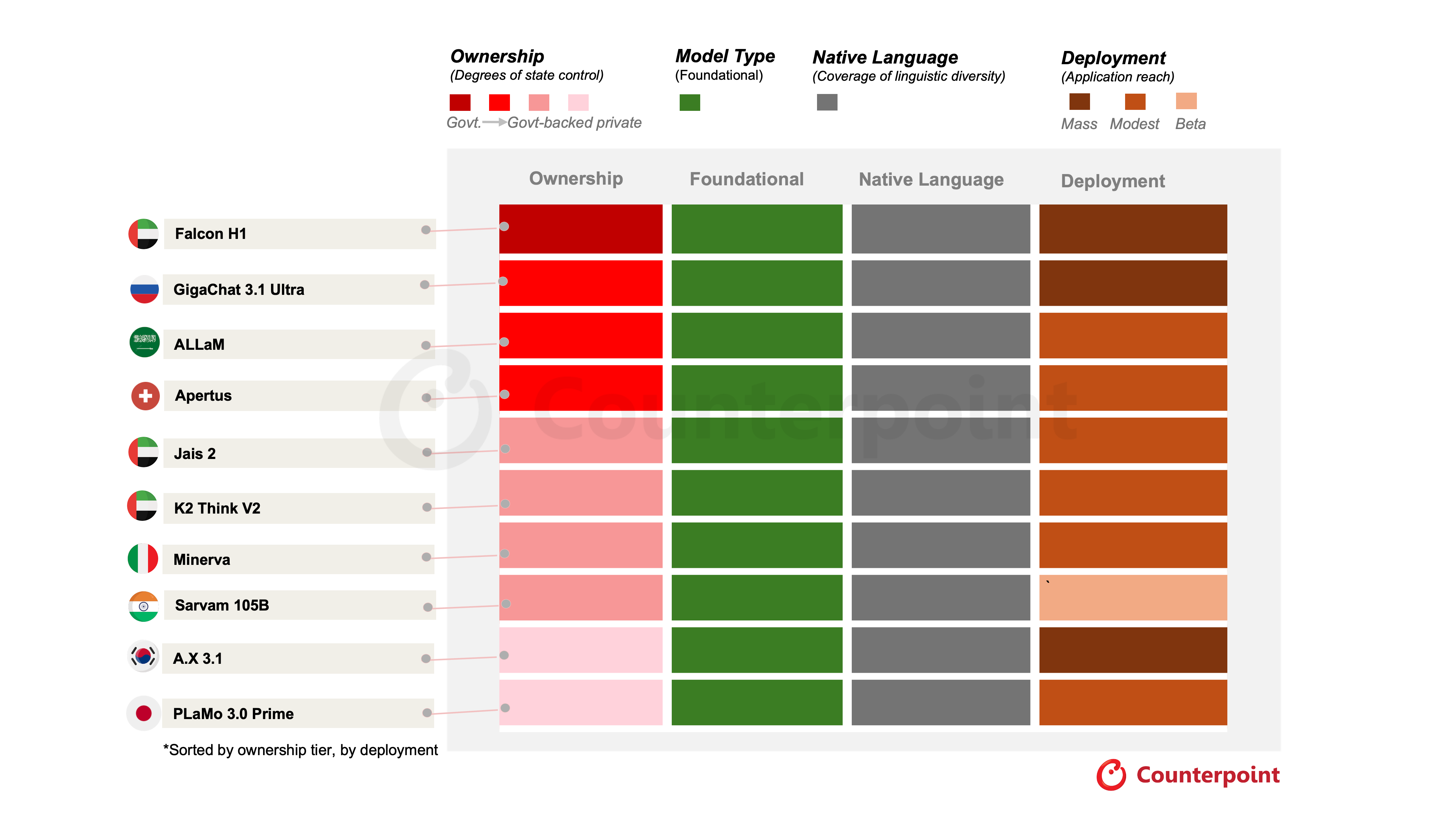 Counterpoint Research’s Sovereign AI LLM Index