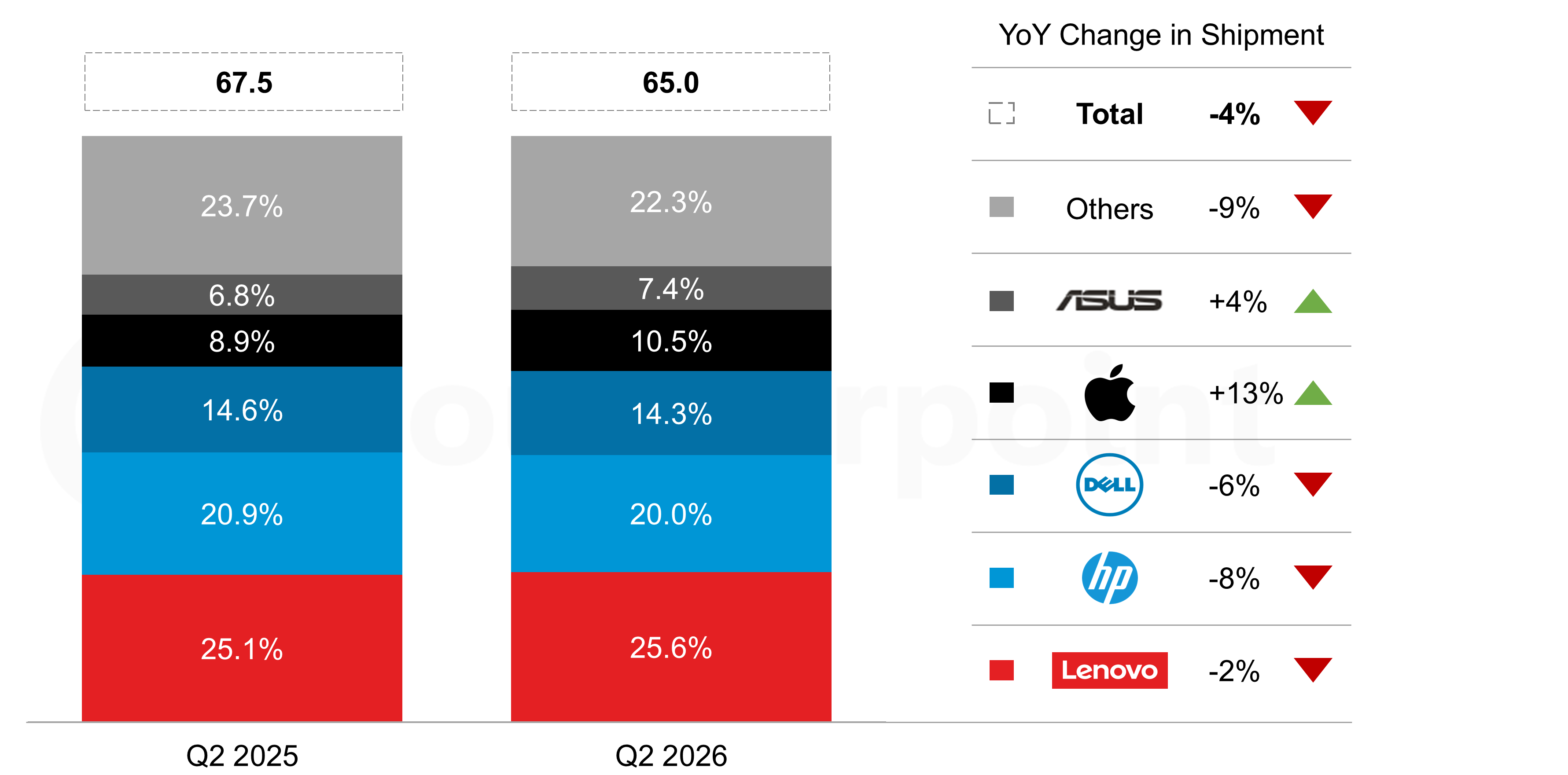 Chart of Global PC Shipments by OEM, Q2 2026