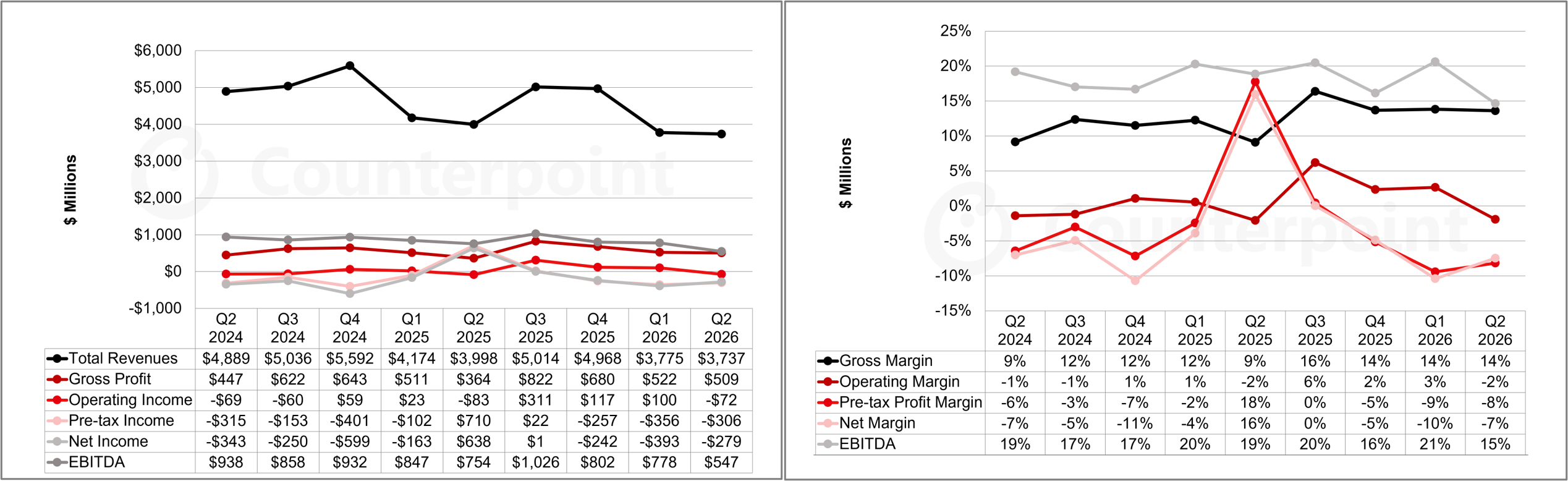 Counterpoint charts of LG Display Income Highlights