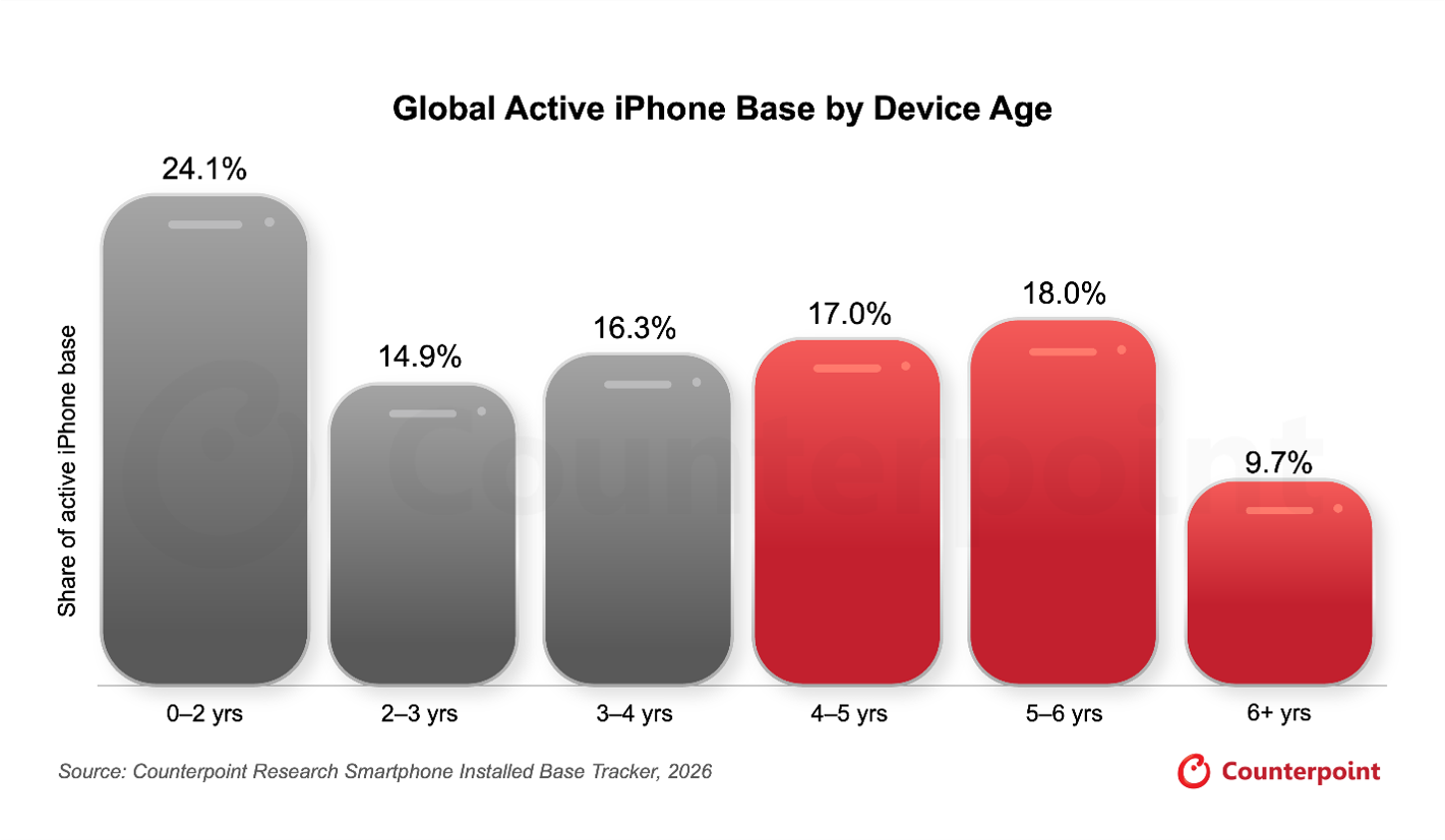 Global active iphone base by device age