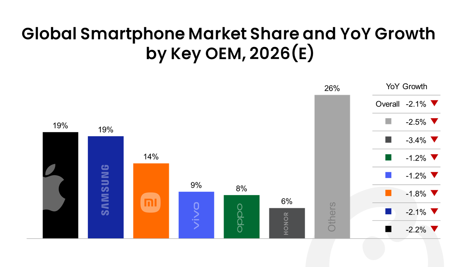 2026 Smartphone Shipment Forecasts Revised Down as Memory Shortage Drives  BoM Costs Up