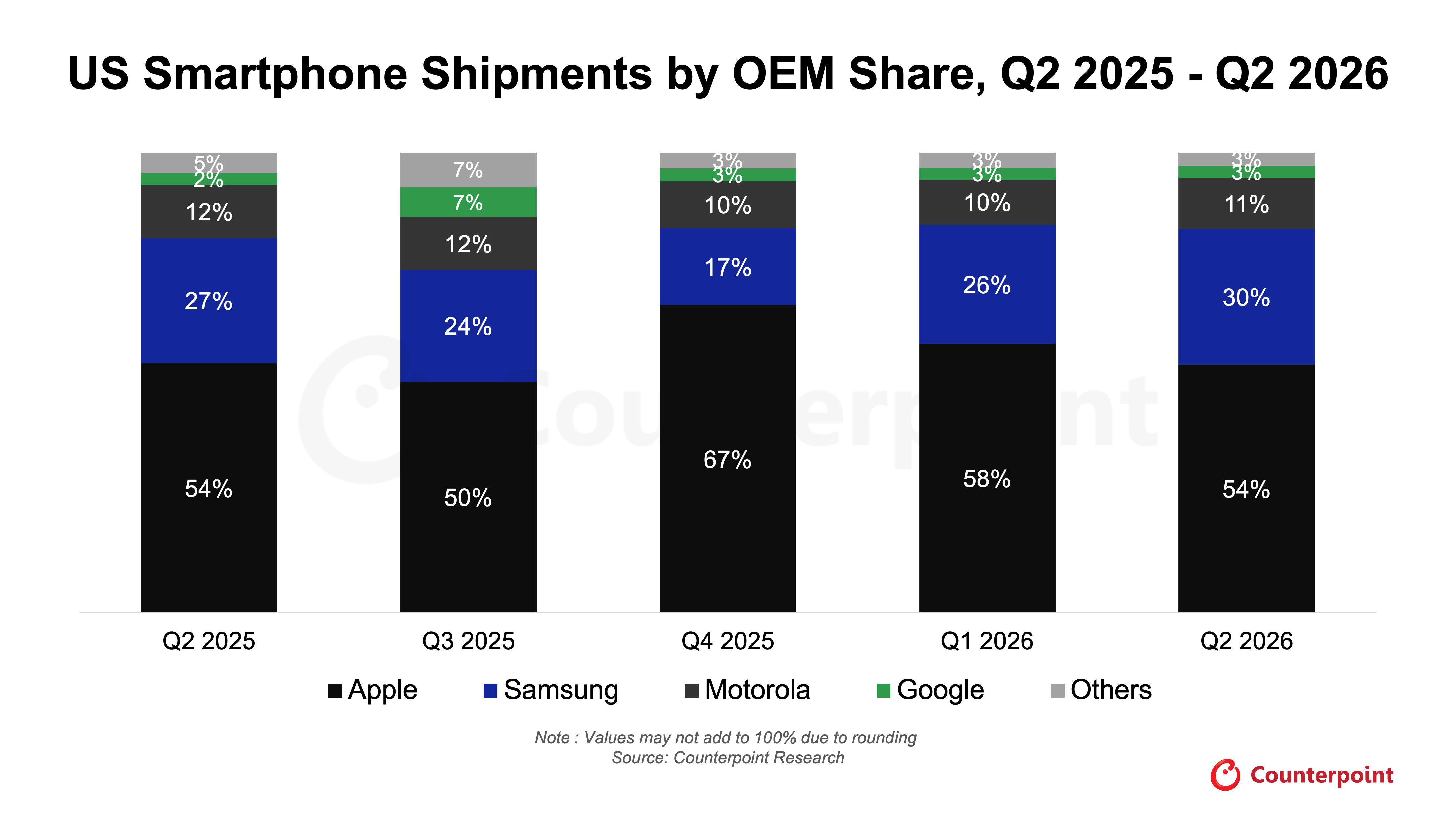 US Smartphone Shipments Q2 (2025) - Q2 (2026)