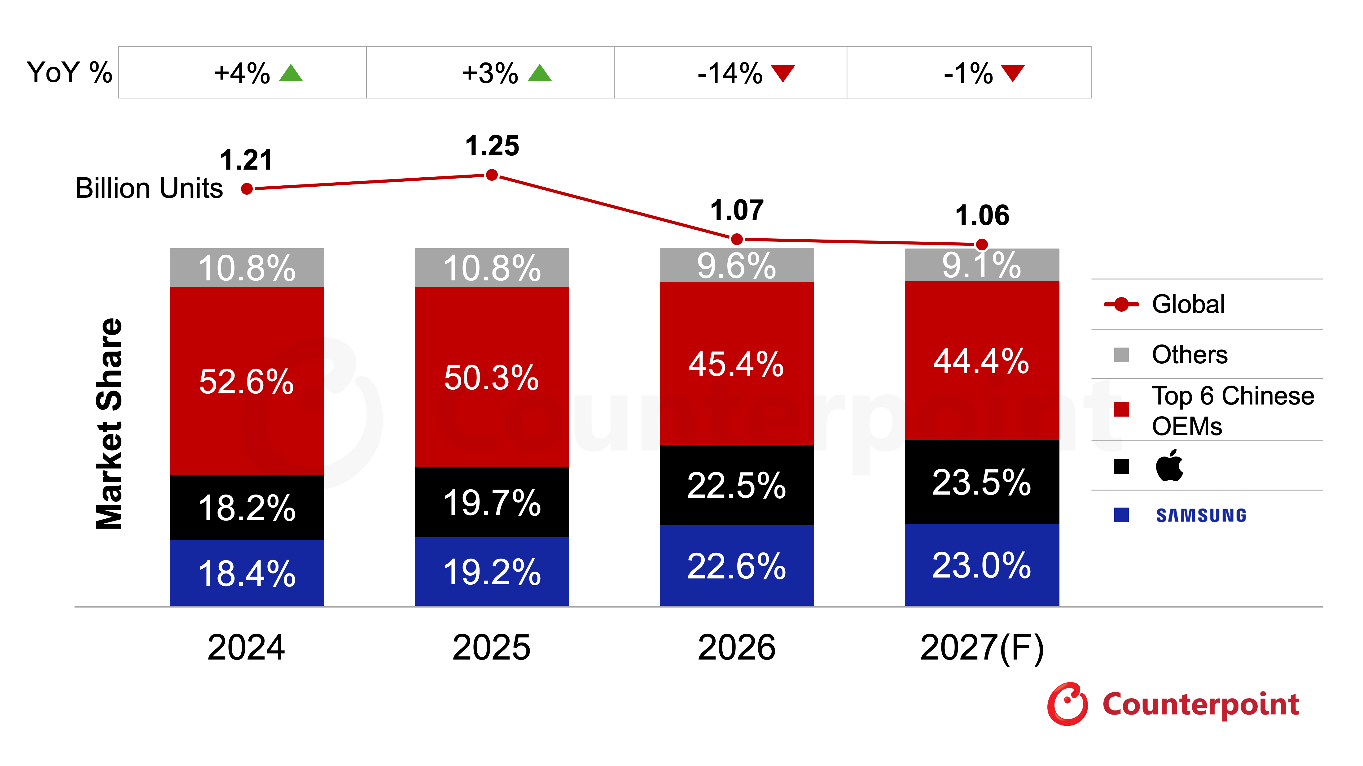 Global Smartphone Forecast by Brand Market Share (2024 - 2027F)