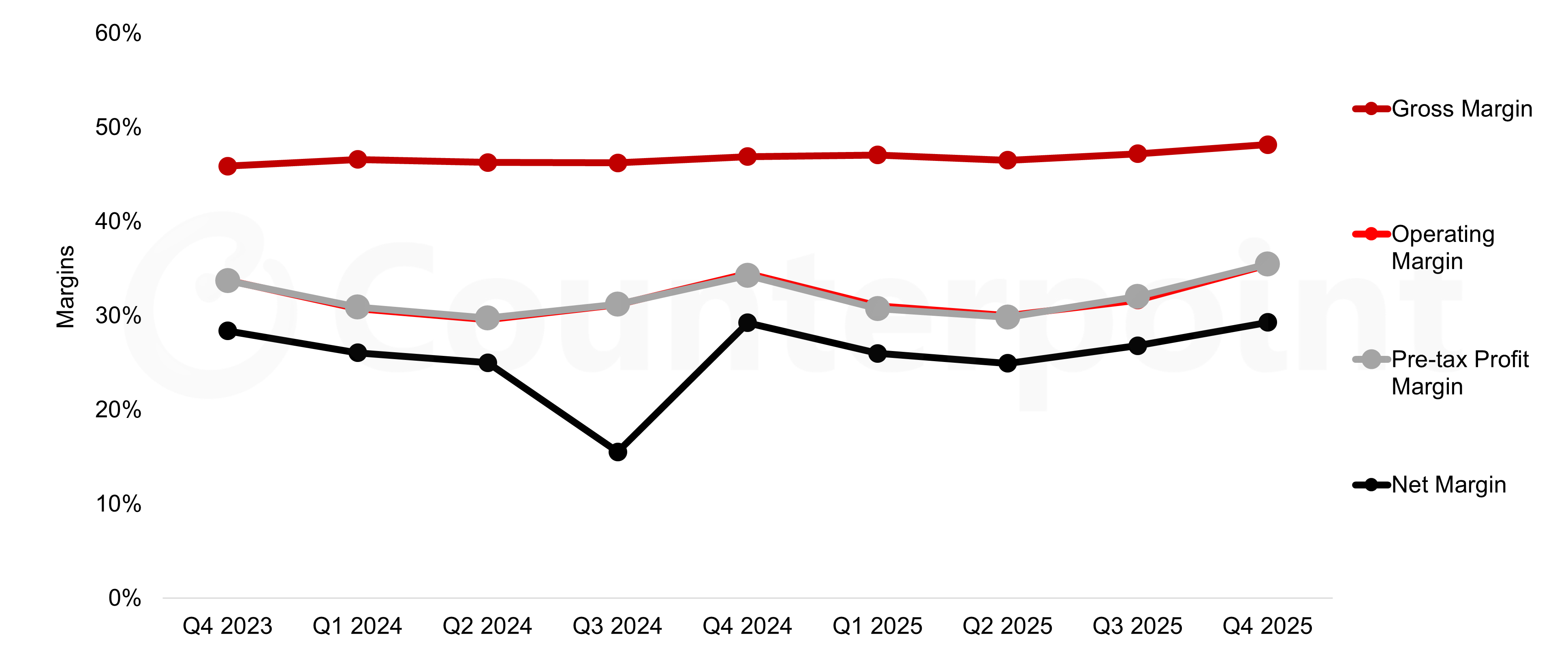 Source: Apple financial statements