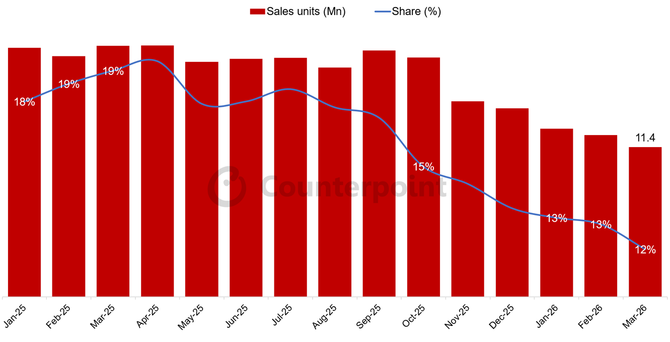 Sales Units and Share of Low-end Smartphones Under $99