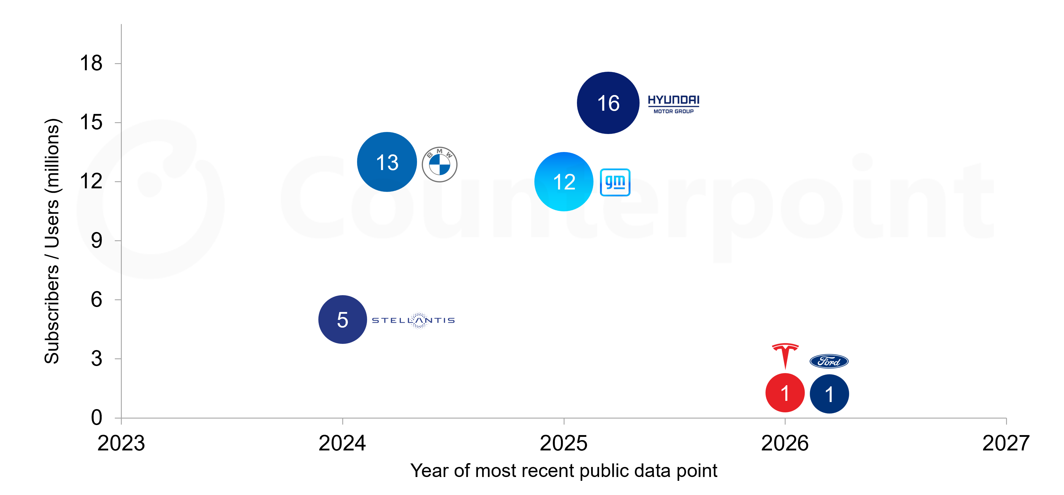Chart of Counterpoint Research Connected Car Subscriber User Base for Select OEMs