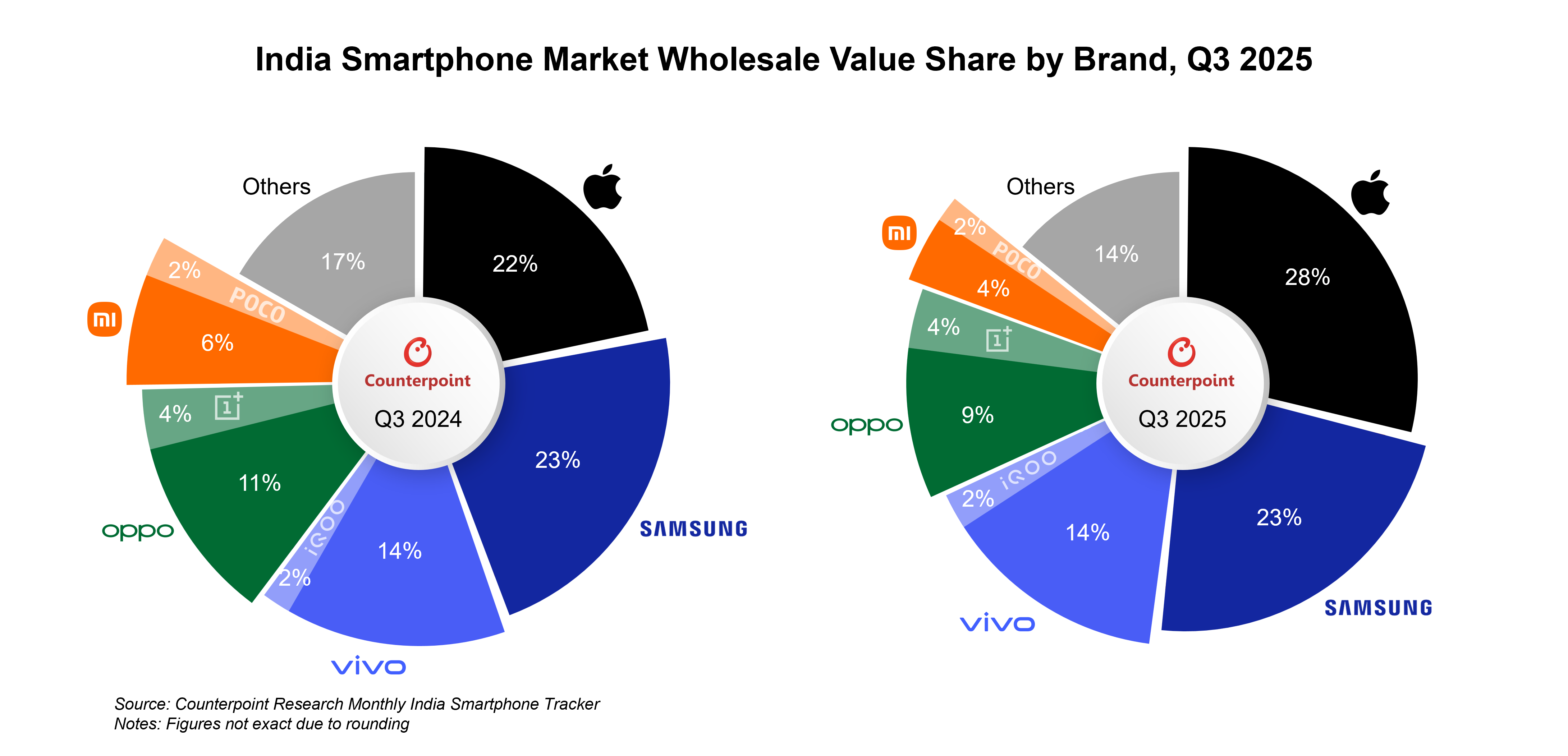 Premium Phone Segment Grows 29% In India, Fuelled by Apple & Samsung Demand: Counterpoint Reports