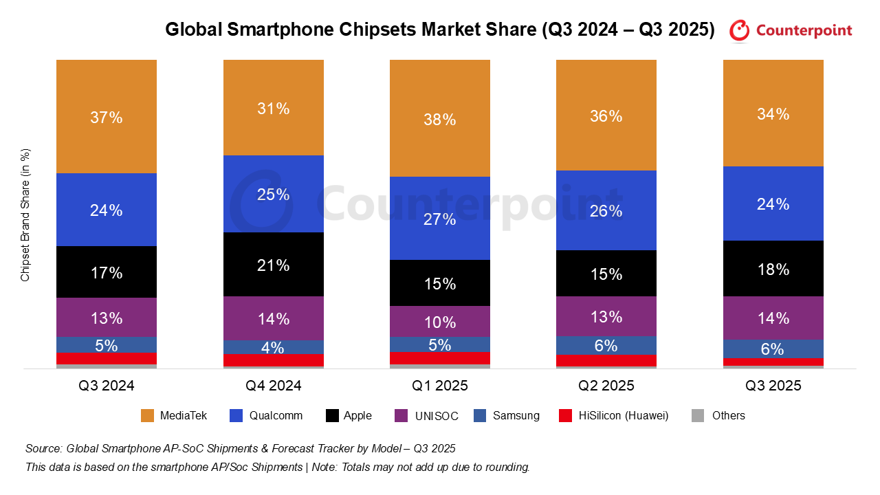 Global Smartphone AP-SoC Market Share: Quarterly
