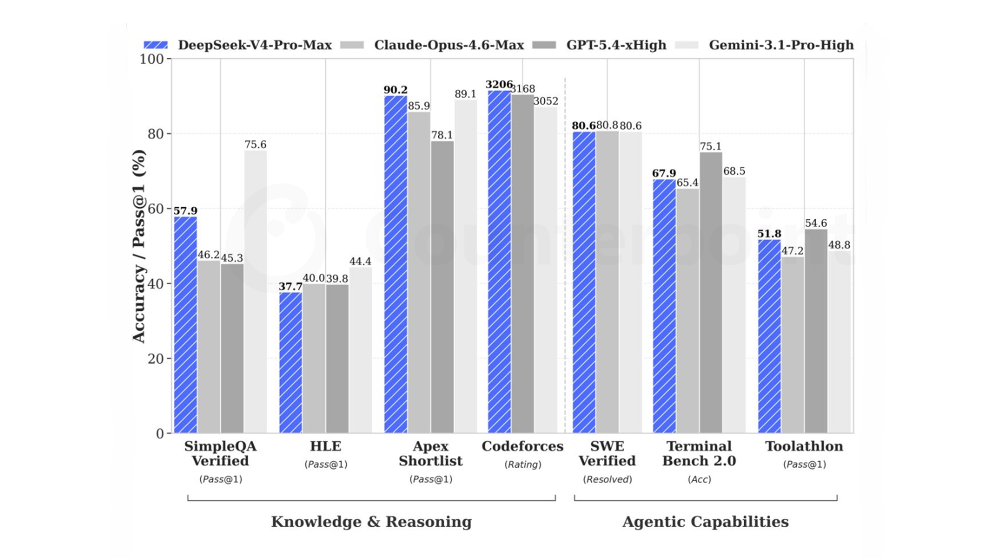 Accuracy of World’s Top Models