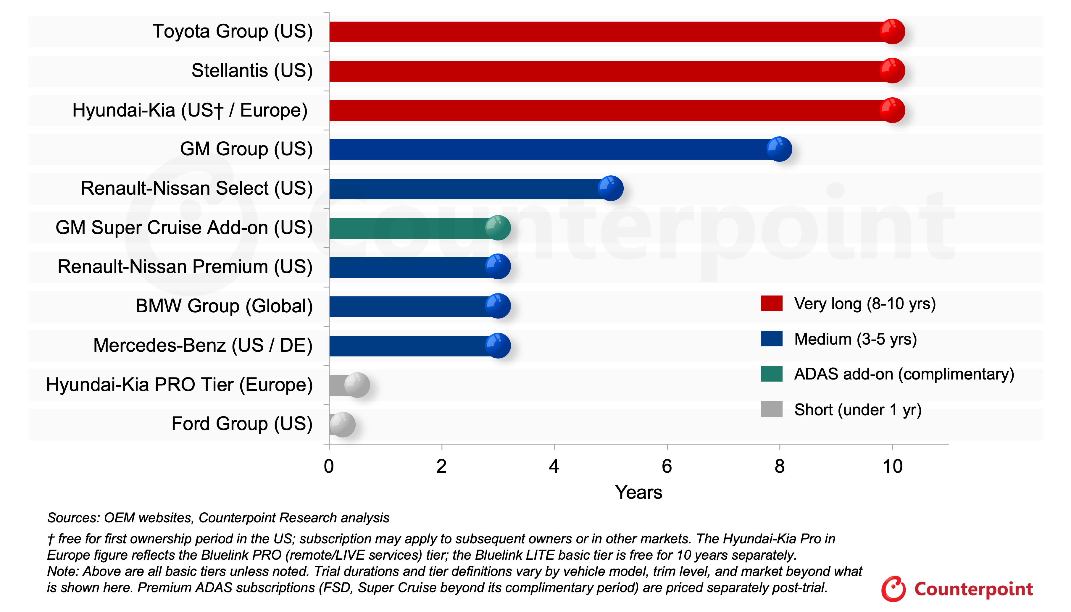 Chart of Connected Car Services: Free Trial Duration by OEM Group and Market